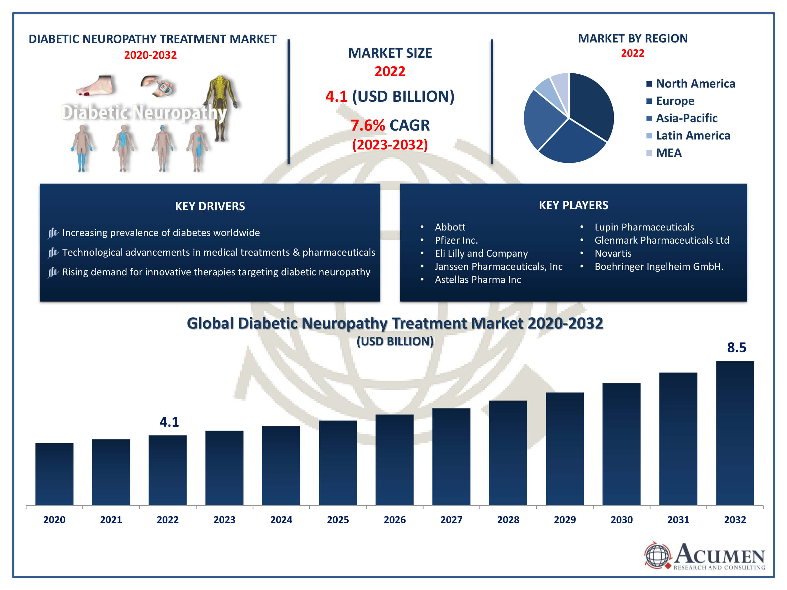 Diabetic Neuropathy Treatment Market Size Diabetic Neuropathy Treatment Market Trends