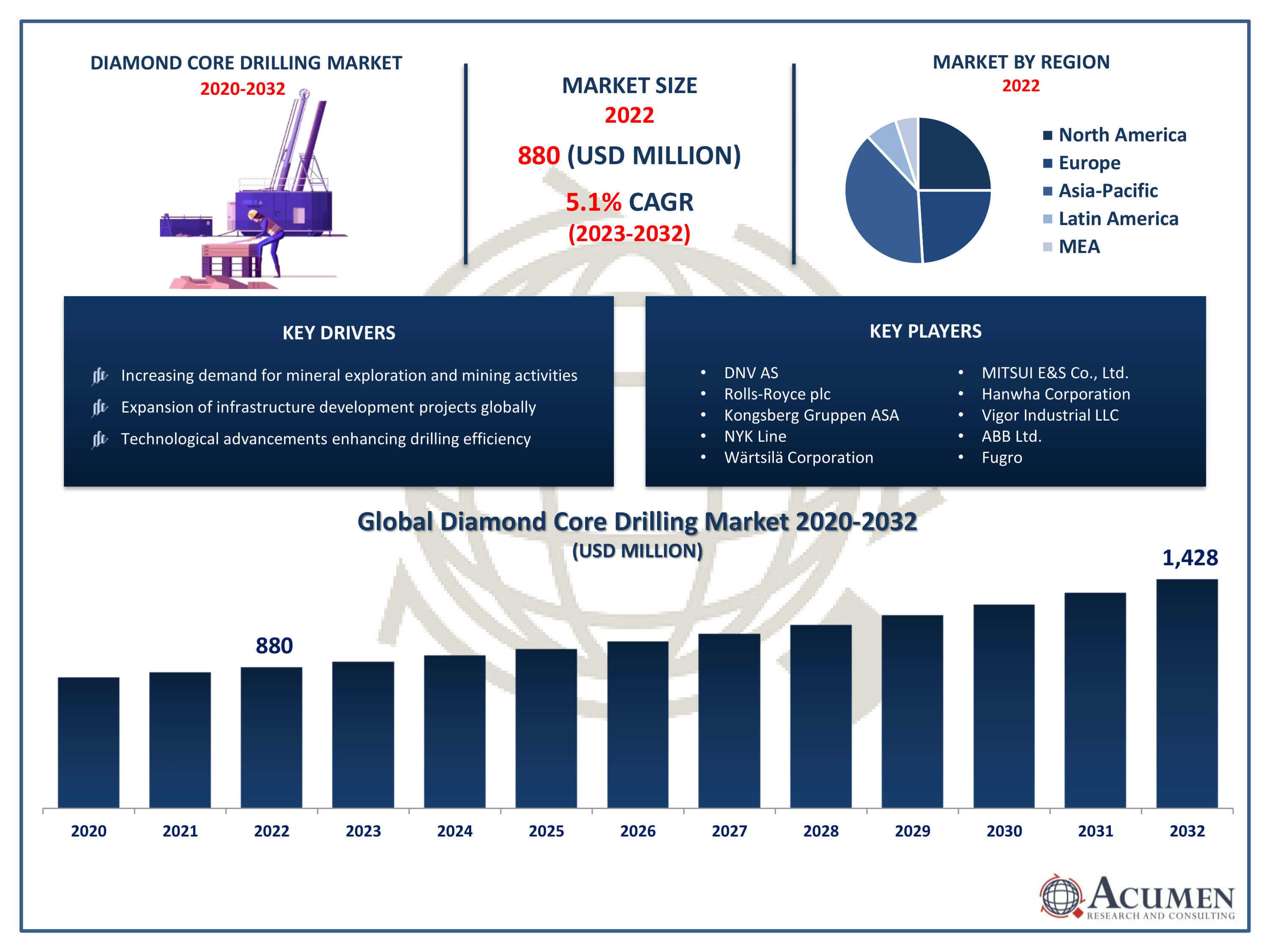 Diamond Core Drilling Market Size Diamond Core Drilling Market Dynamic