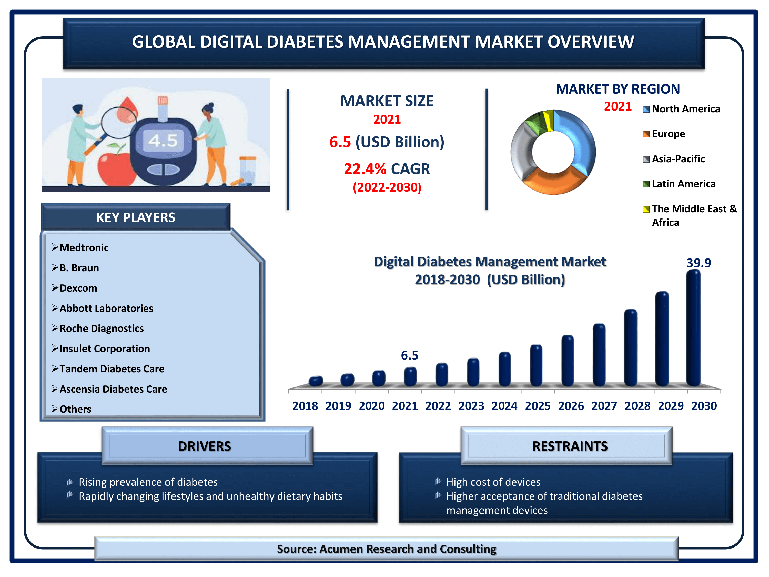 Digital Diabetes Management Market Size By ARC Digital Diabetes Management Market Size, Share | Industry Growth - 2030