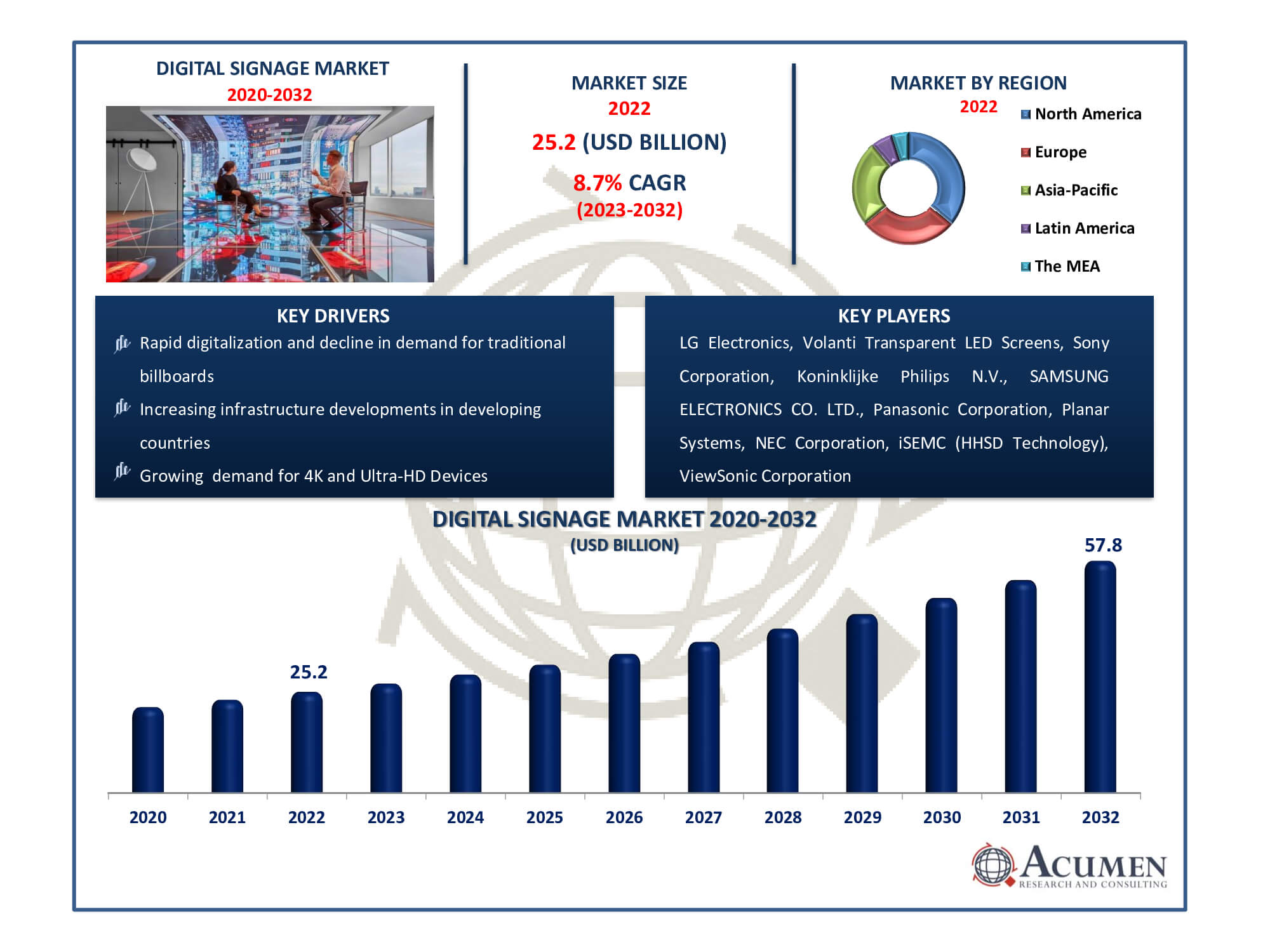 Digital Signage Market Size Digital Signage Market Dynamics