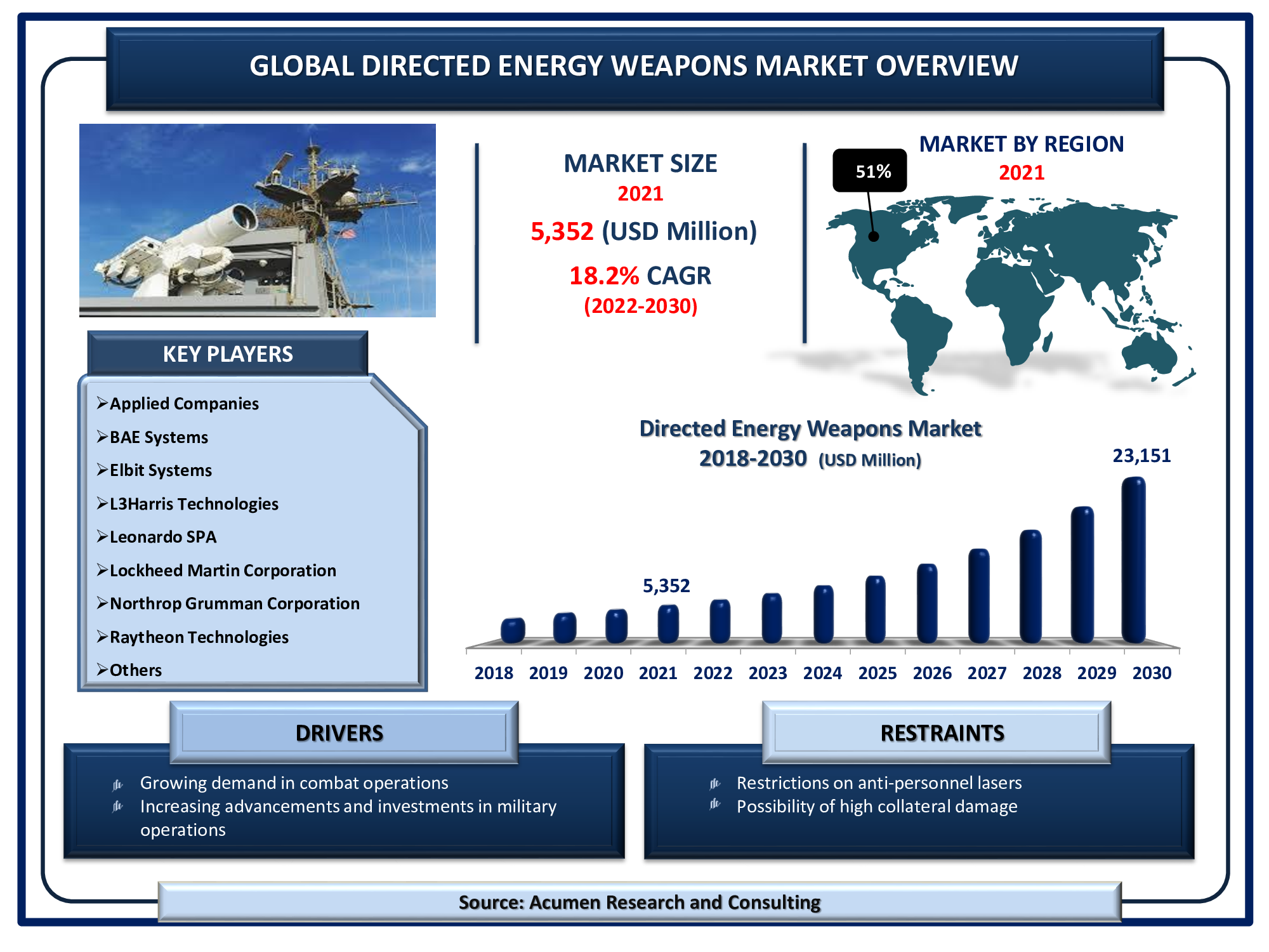 Directed Energy Weapons Market Size 2022 - 2030 Directed Energy Weapons Market Size is valued at USD 5,352 Million in 2021 and is projected to reach a market size of USD 23,151 million by 2030; growing at a CAGR of 18.2%.