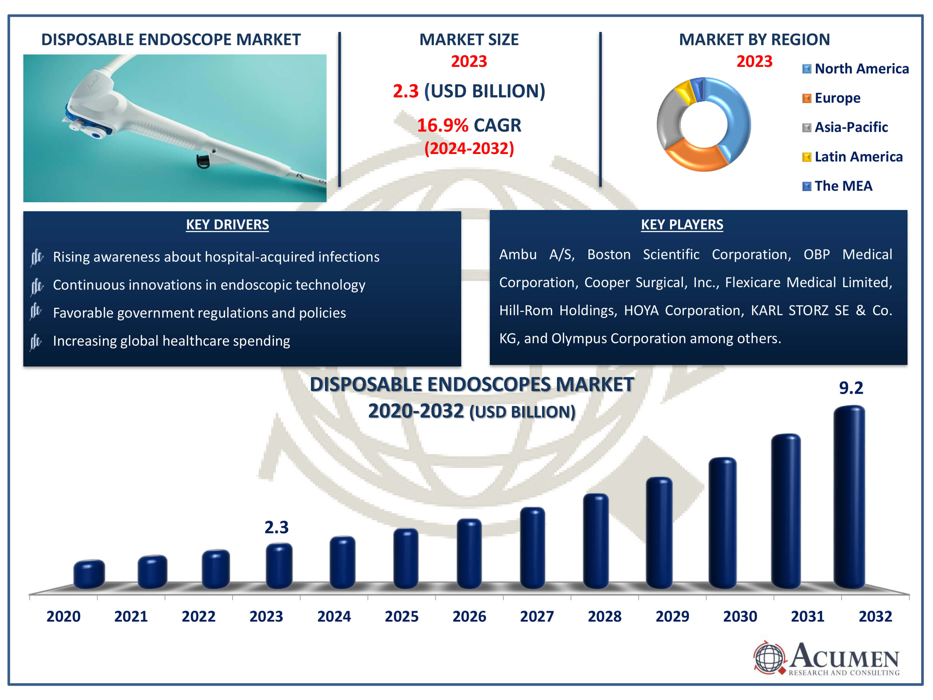 Disposable Endoscopes Market Size Disposable Endoscopes Market Dynamics