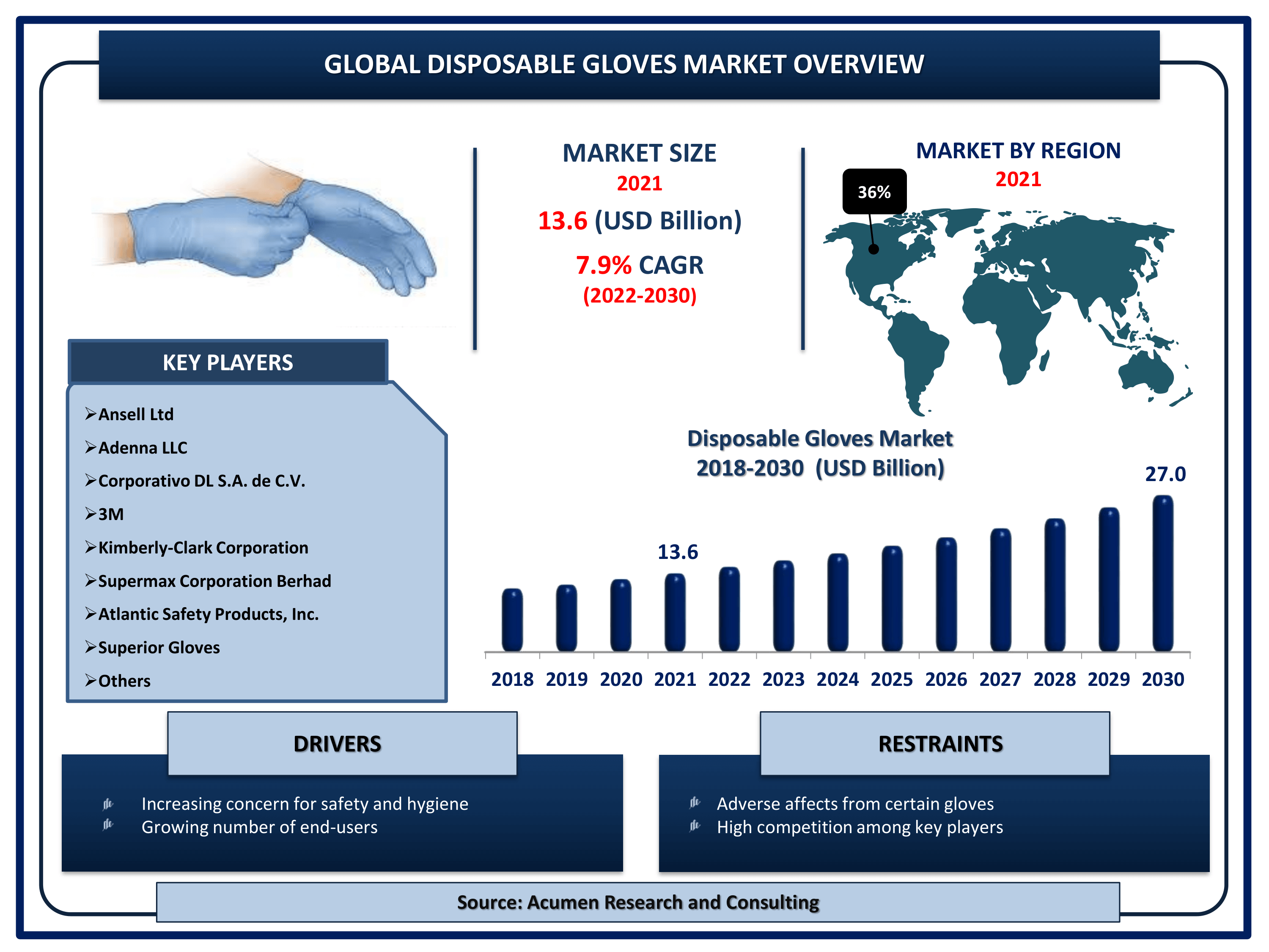 Disposable Gloves Market Size By ARC Global disposable gloves market revenue is estimated to reach USD 27 Billion by 2030 with a CAGR of 7.9% from 2022 to 2030