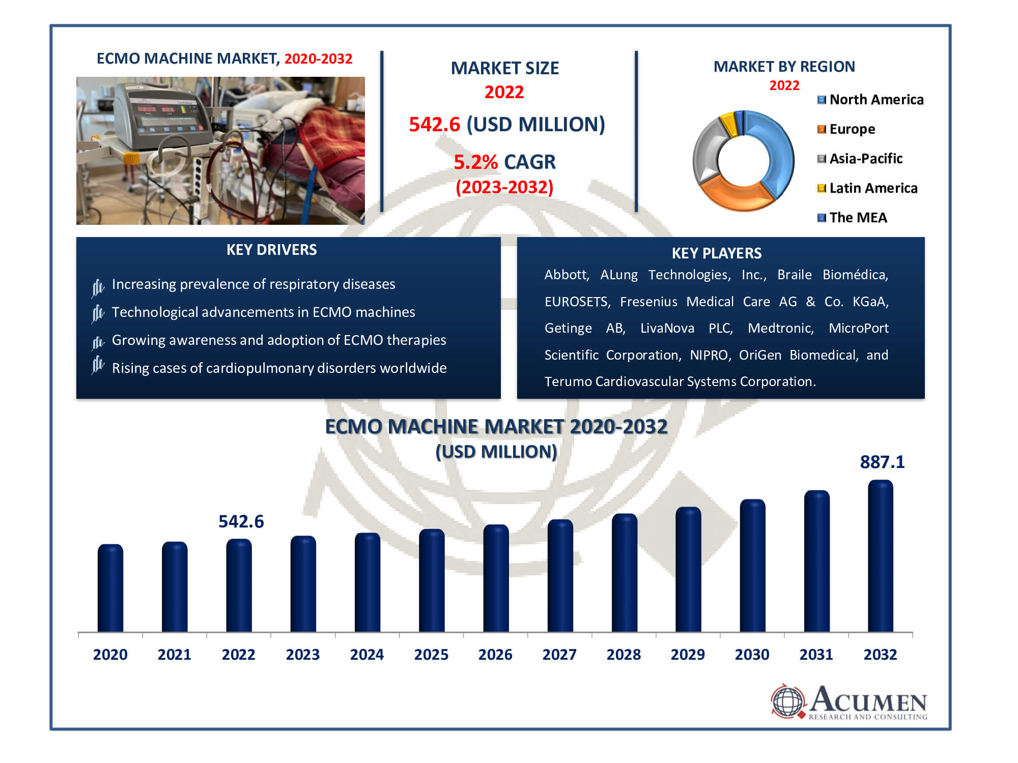 Extracorporeal Membrane Oxygenation Machine Market Size ECMO Machine Market Dynamics