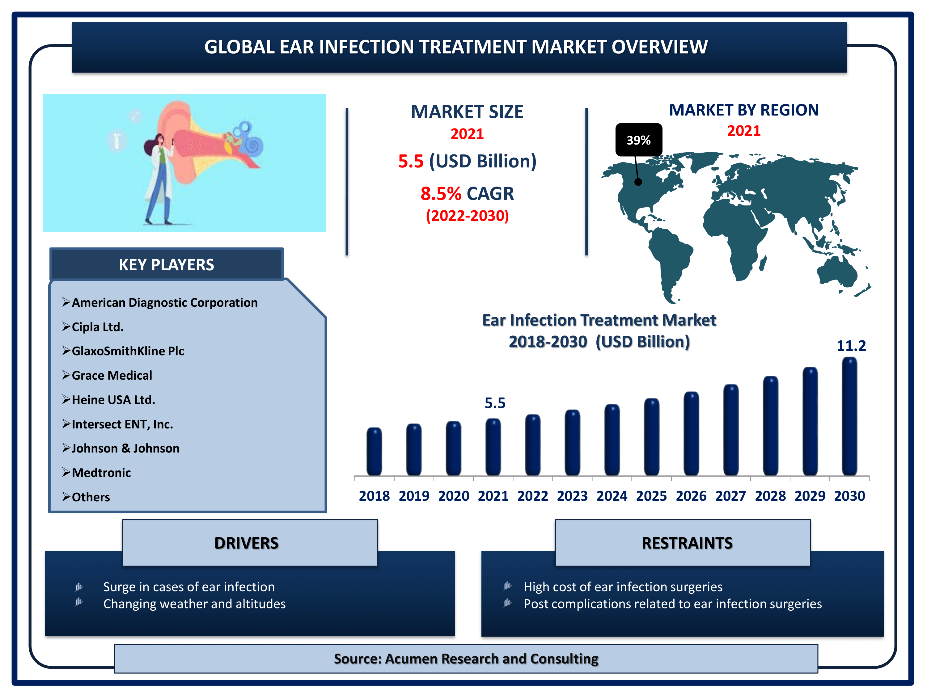 Ear Infection Treatment Market Size By ARC Global ear infection treatment market revenue is estimated to reach USD 11.2 Billion by 2030 with a CAGR of 8.5% from 2022 to 2030