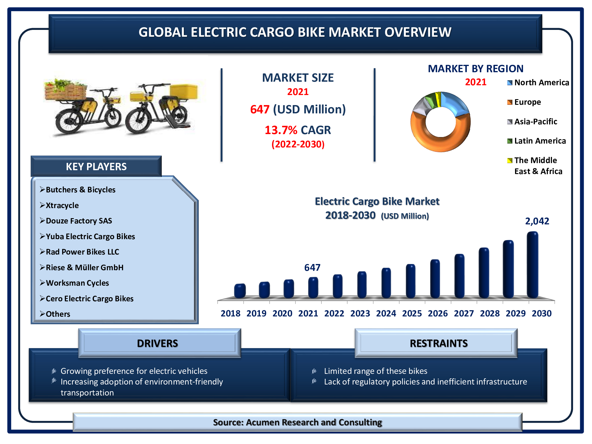 Electric Cargo Bike Market Size 2022 - 2030 By ARC The Global Electric Cargo Bike Market Size accounted for USD 647 Million in 2021 and is estimated to achieve a market size of USD 2,042 Million by 2030 growing at a CAGR of 13.7% from 2022 to 2030.