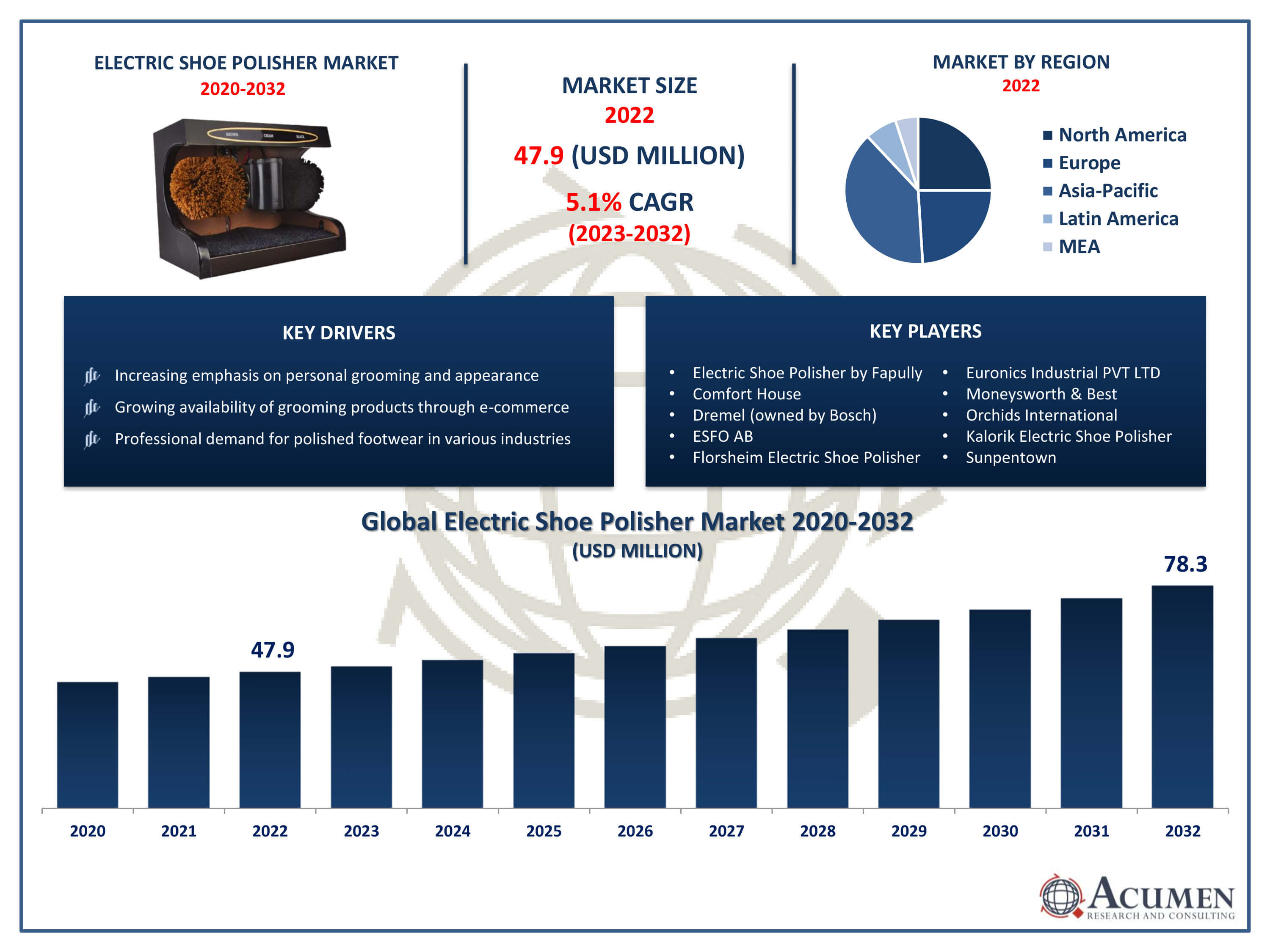 Electric Shoe Polisher Market Size Electric Shoe Polisher Market Trends