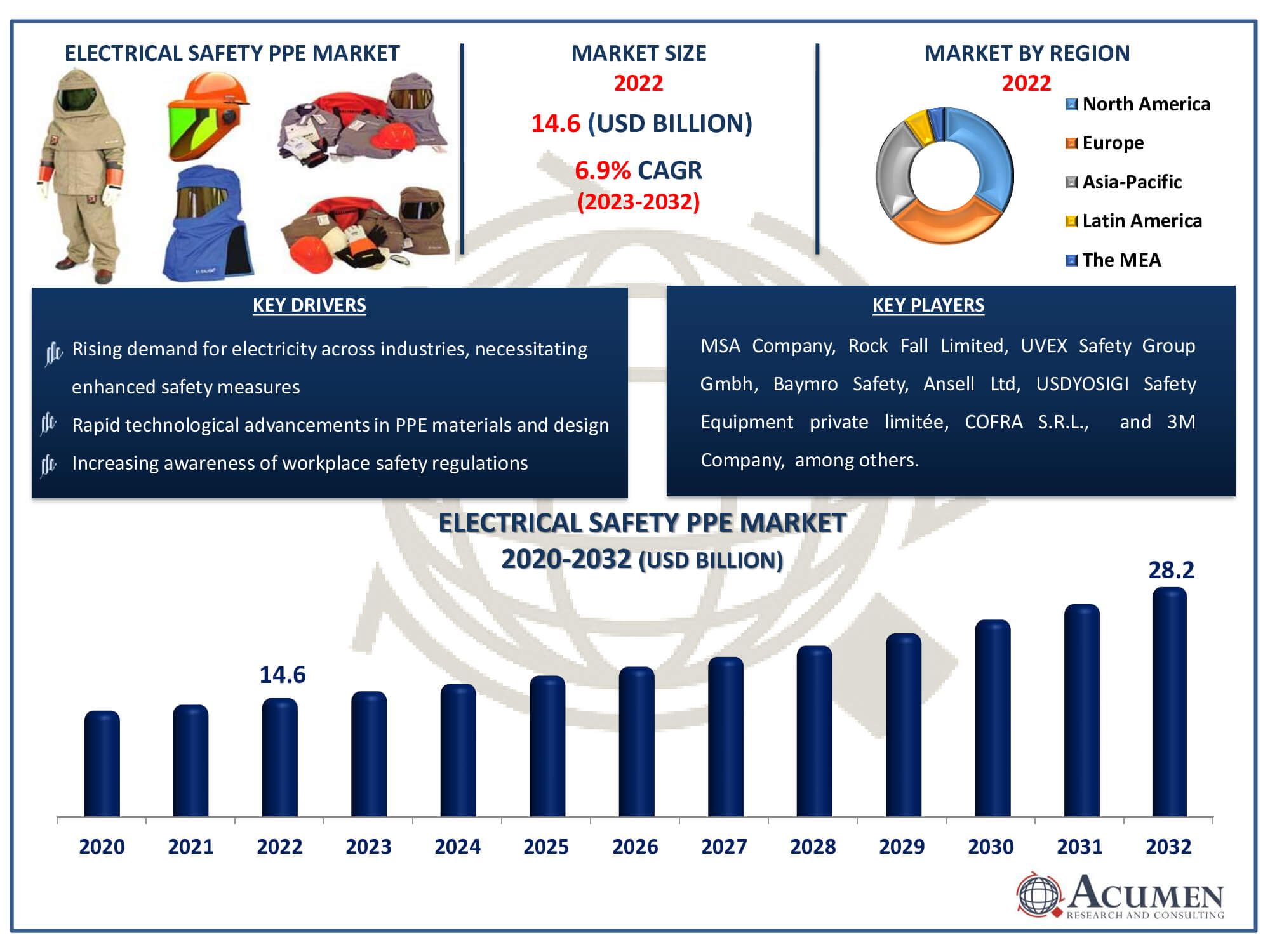 Electrical Safety Personal Protective Equipment (PPE) Market Size Electrical Safety Personal Protective Equipment (PPE) Market Dynamics