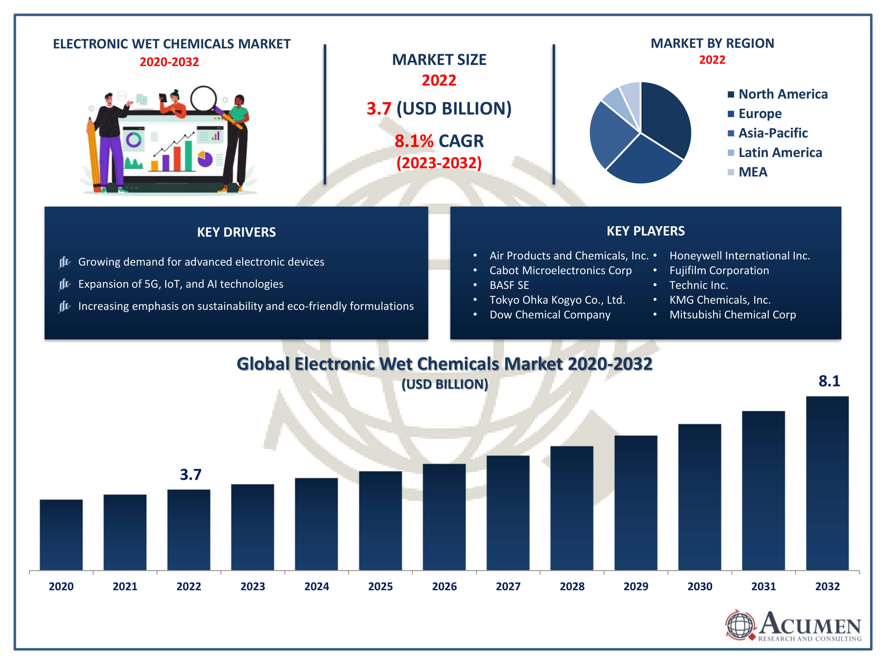 Electronic Wet Chemicals Market Size Electronic Wet Chemicals Market Trends