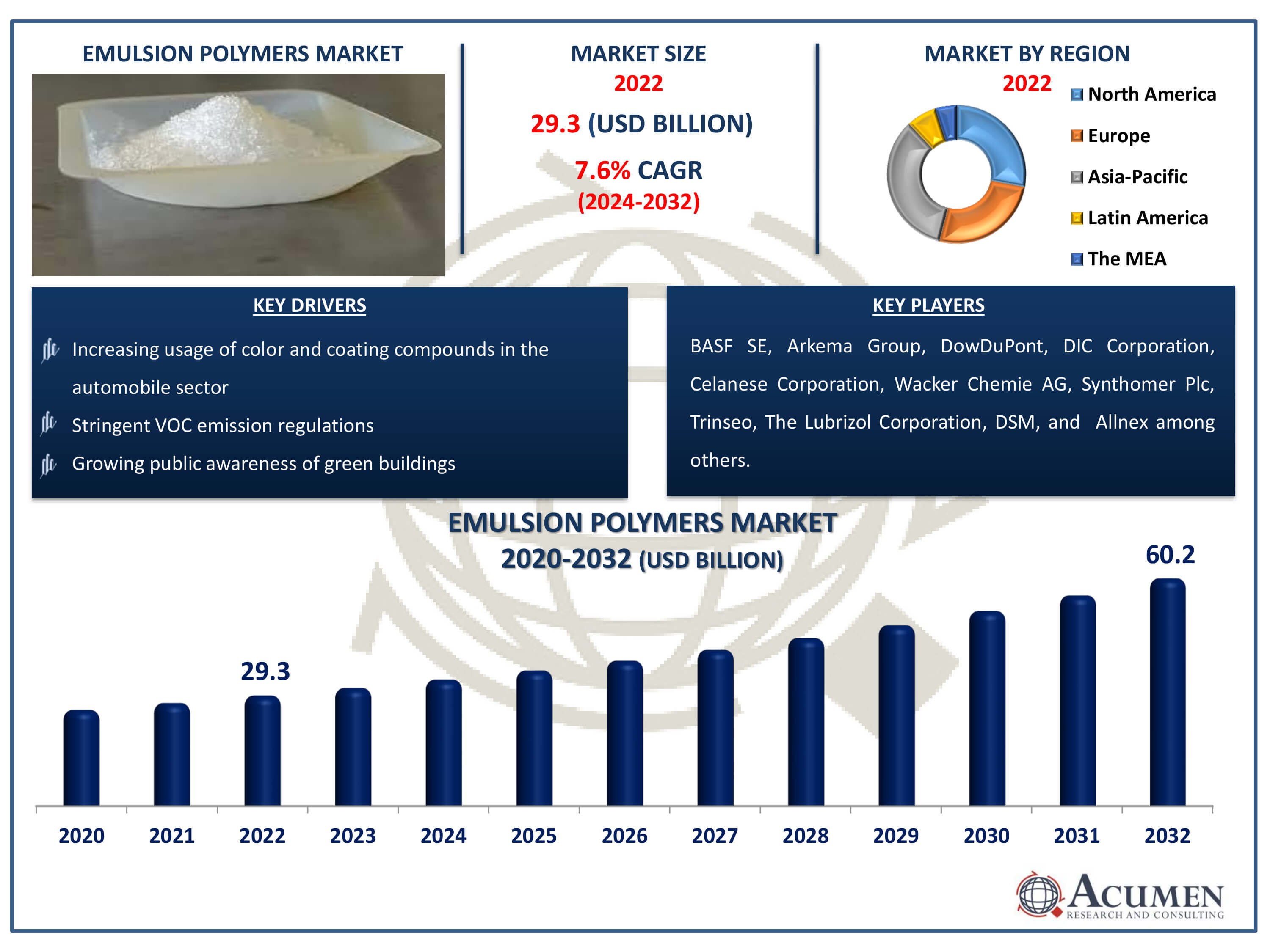 Emulsion Polymers Market Size Emulsion Polymers Market Dynamics