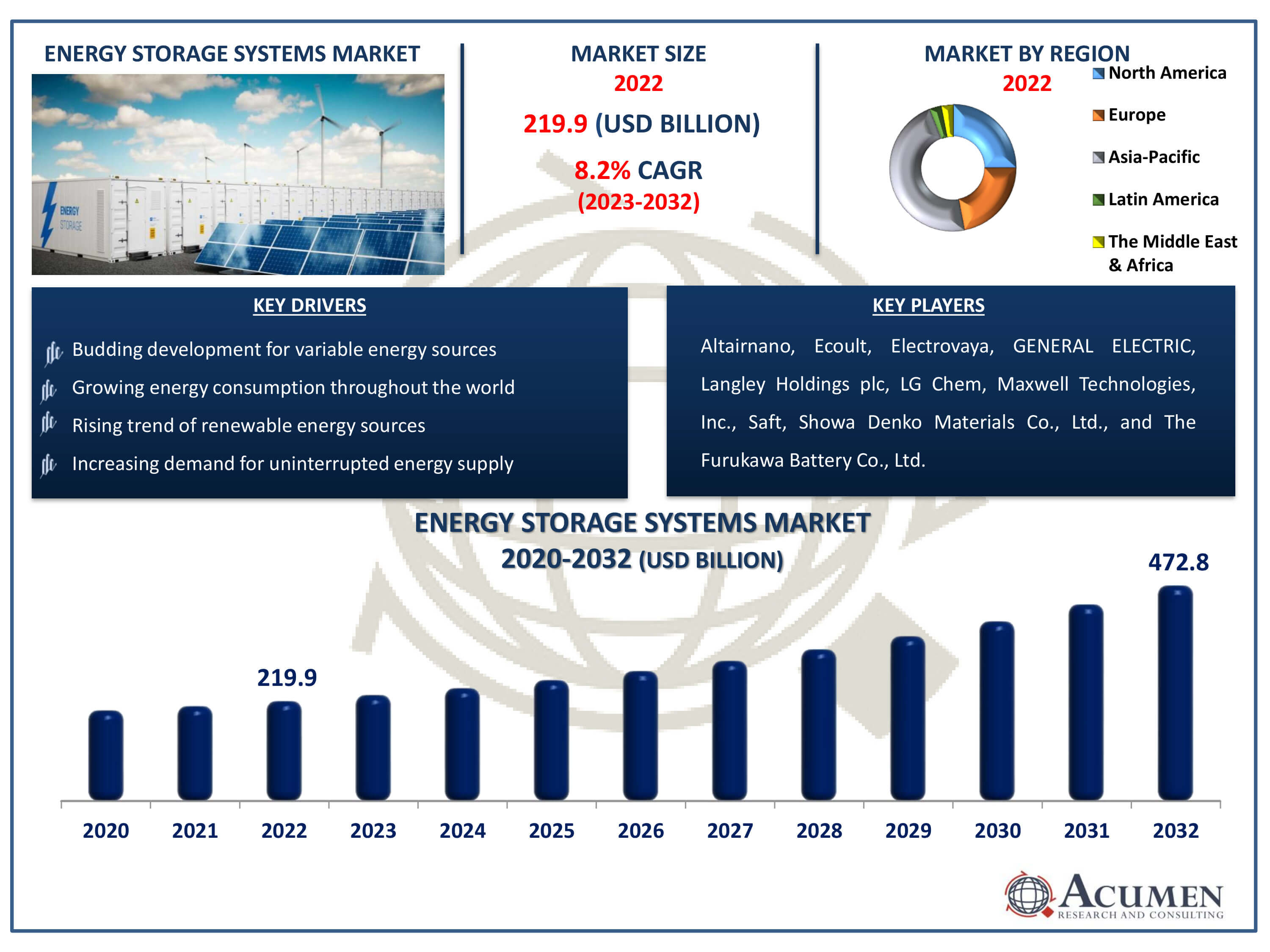 Energy Storage Systems Market Size Energy Storage Systems Market Dynamics