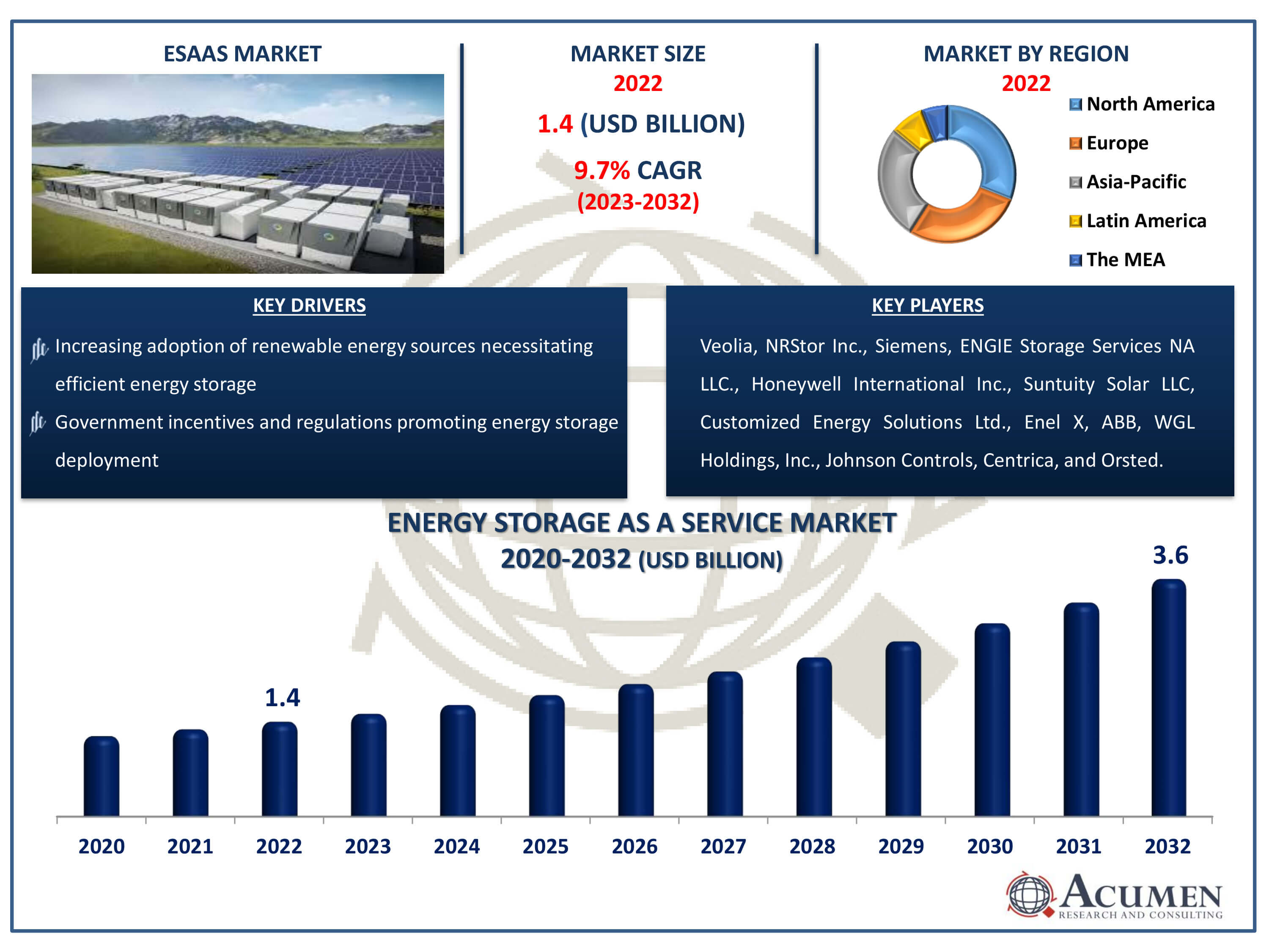 ESaaS Market Energy Storage as a Service Market Dynamics