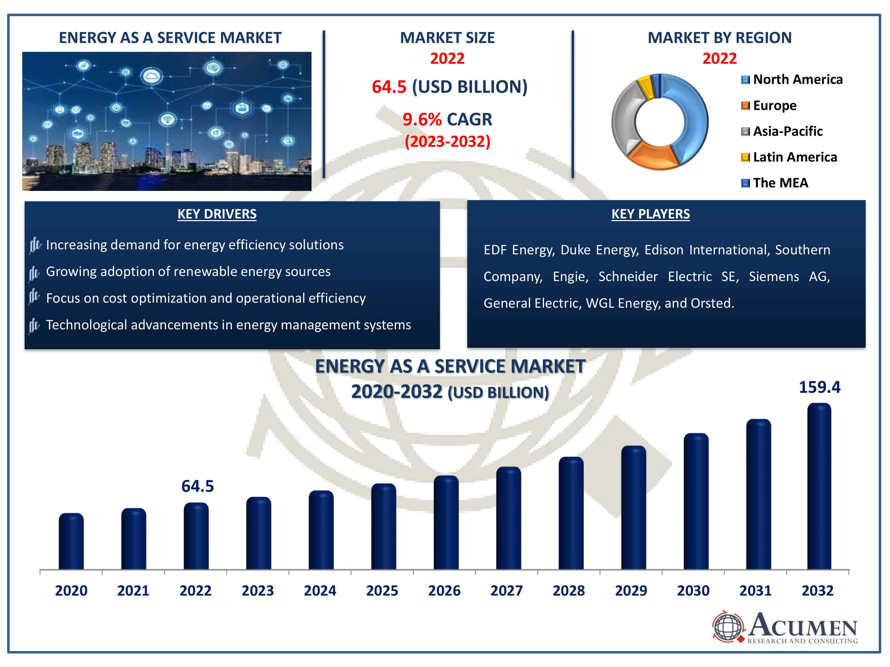 Energy as a Service Market Size Energy as a Service Market Dynamics