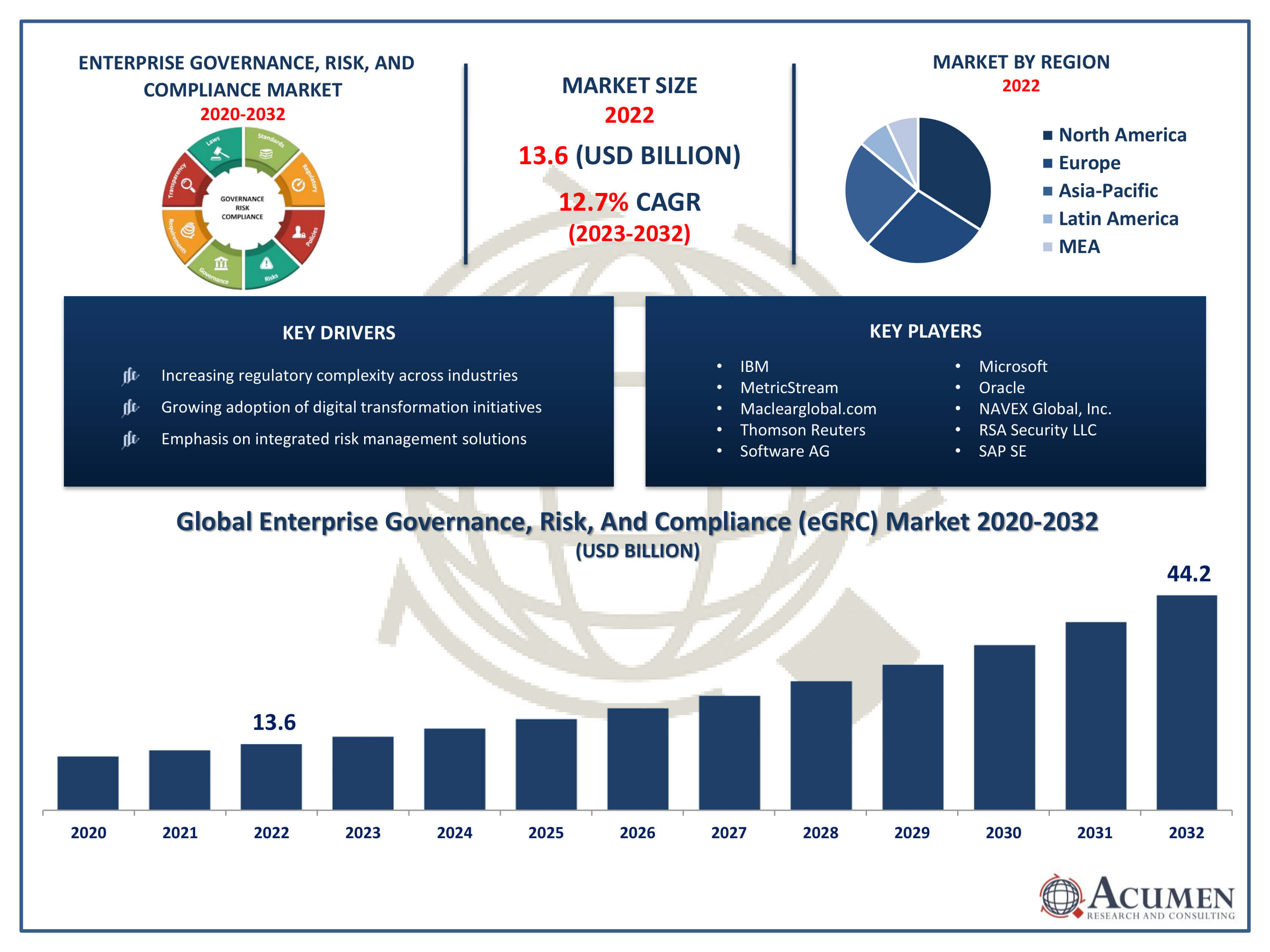 Enterprise Governance, Risk, and Compliance Market Size Enterprise Governance, Risk, and Compliance Market Trends