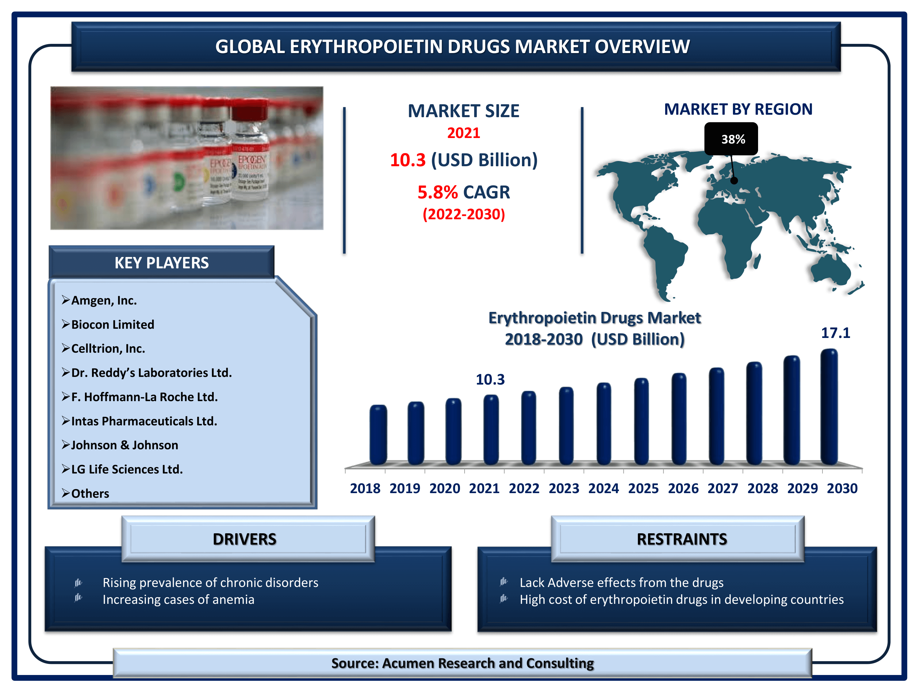 Erythropoietin Drugs Market Size By ARC Global erythropoietin drugs market revenue is estimated to reach USD 17.1 Billion by 2030 with a CAGR of 5.8% from 2022 to 2030
