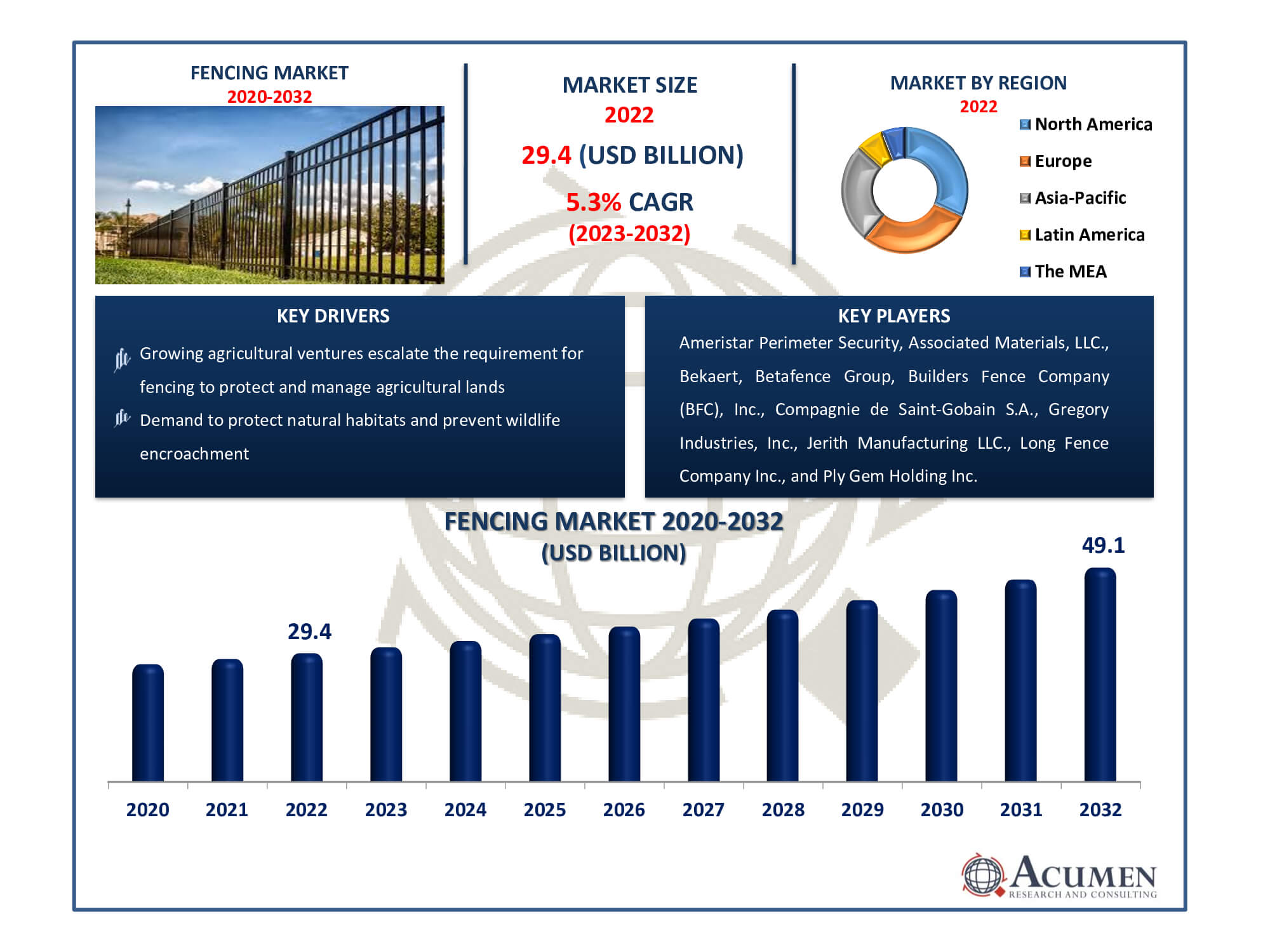 Fencing Market Size Fencing Market Dynamics