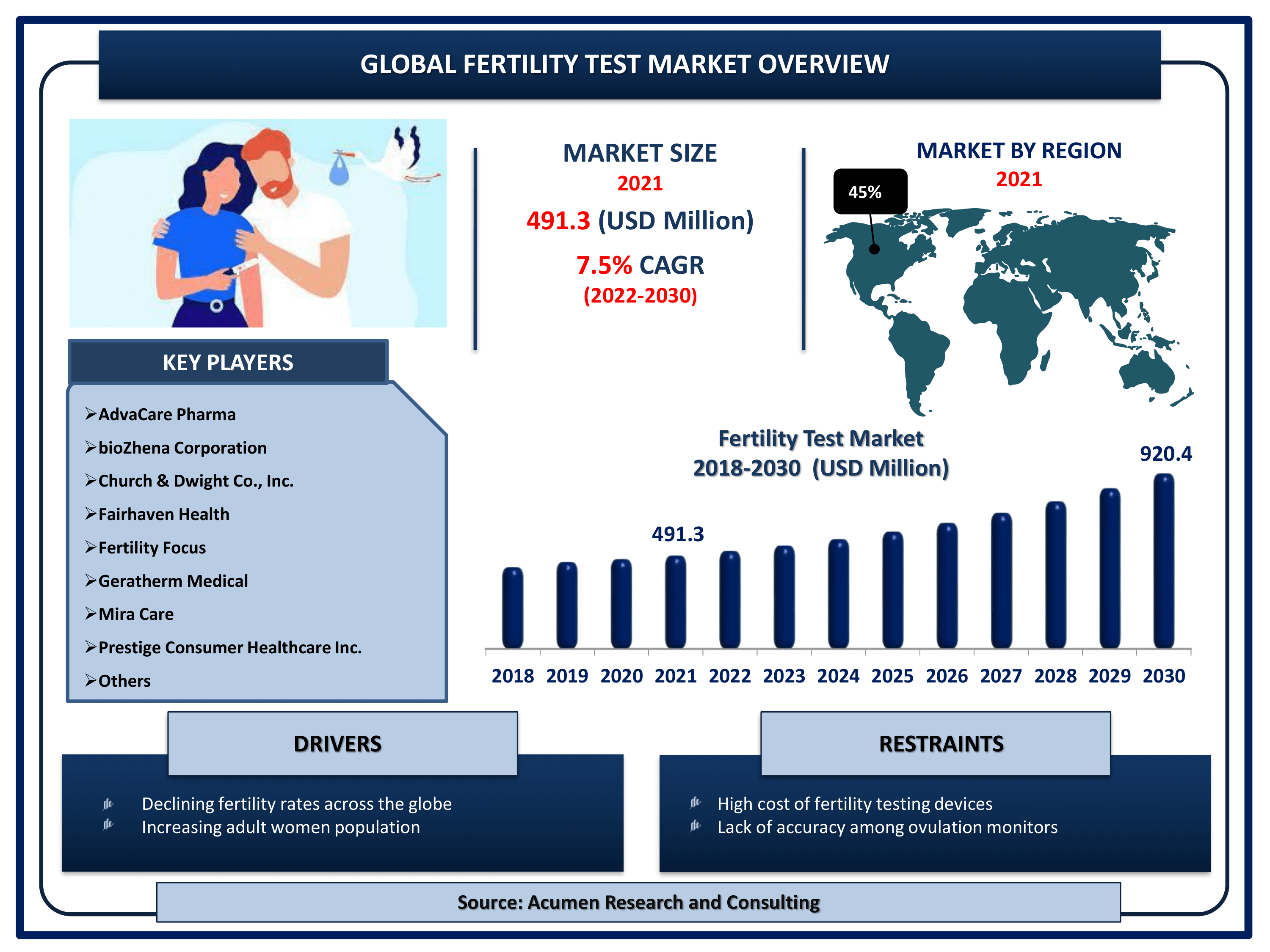Fertility Test Market Size By ARC Global fertility test market revenue is estimated to reach USD 920.4 Million by 2030 with a CAGR of 7.5% from 2022 to 2030