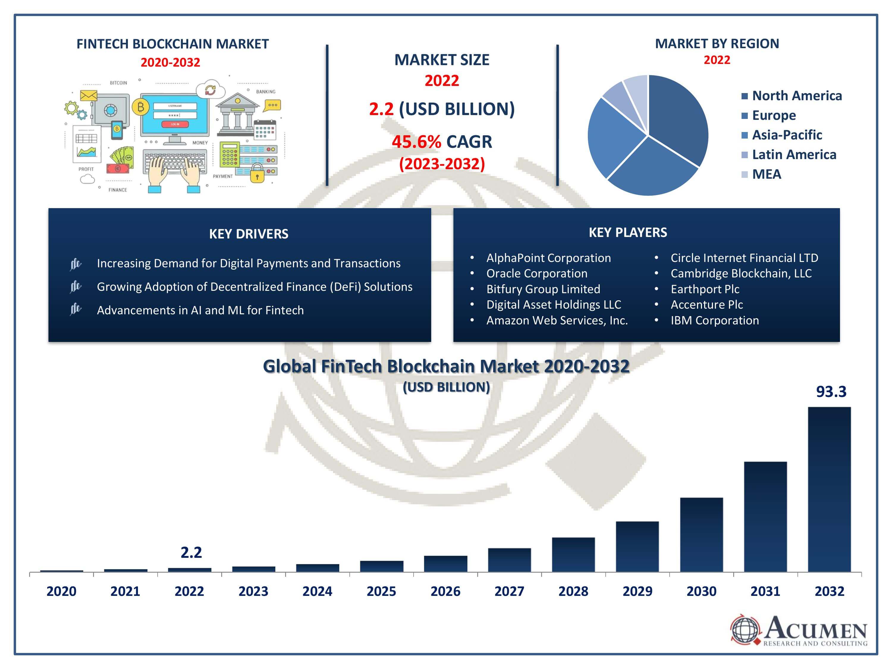 FinTech Blockchain Market Size FinTech Blockchain Market Trends