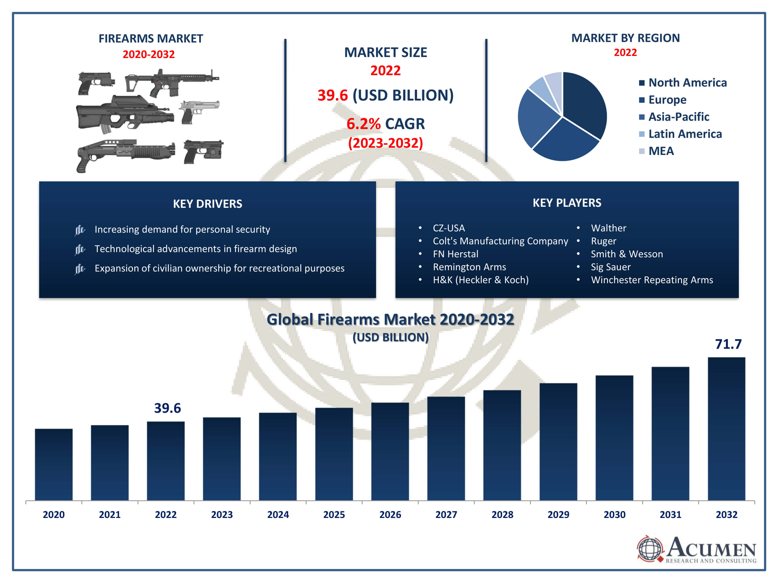 Firearms Market Size Firearms Market Trends
