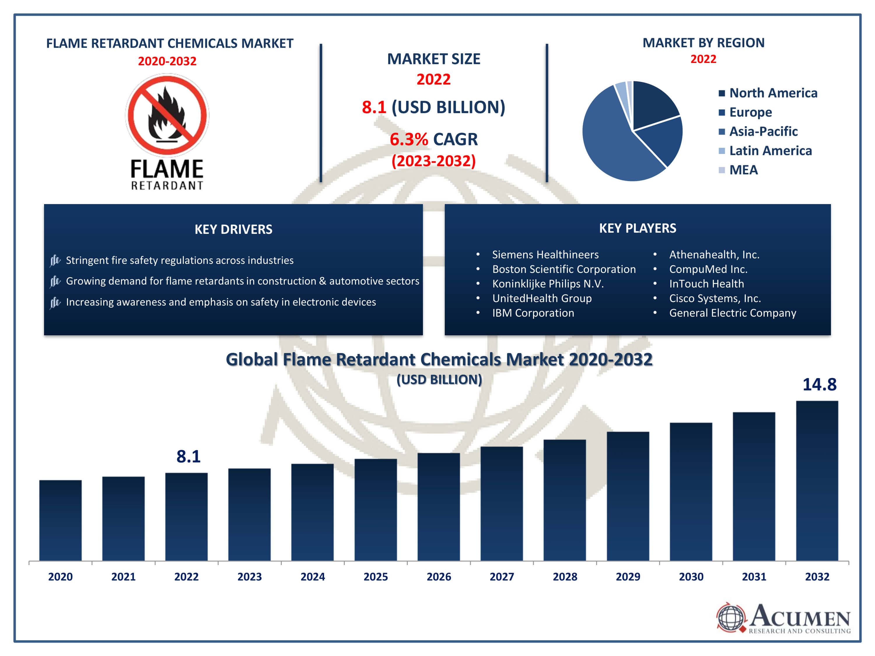 Flame Retardant Chemicals Market Size Flame Retardant Chemicals Market Trends