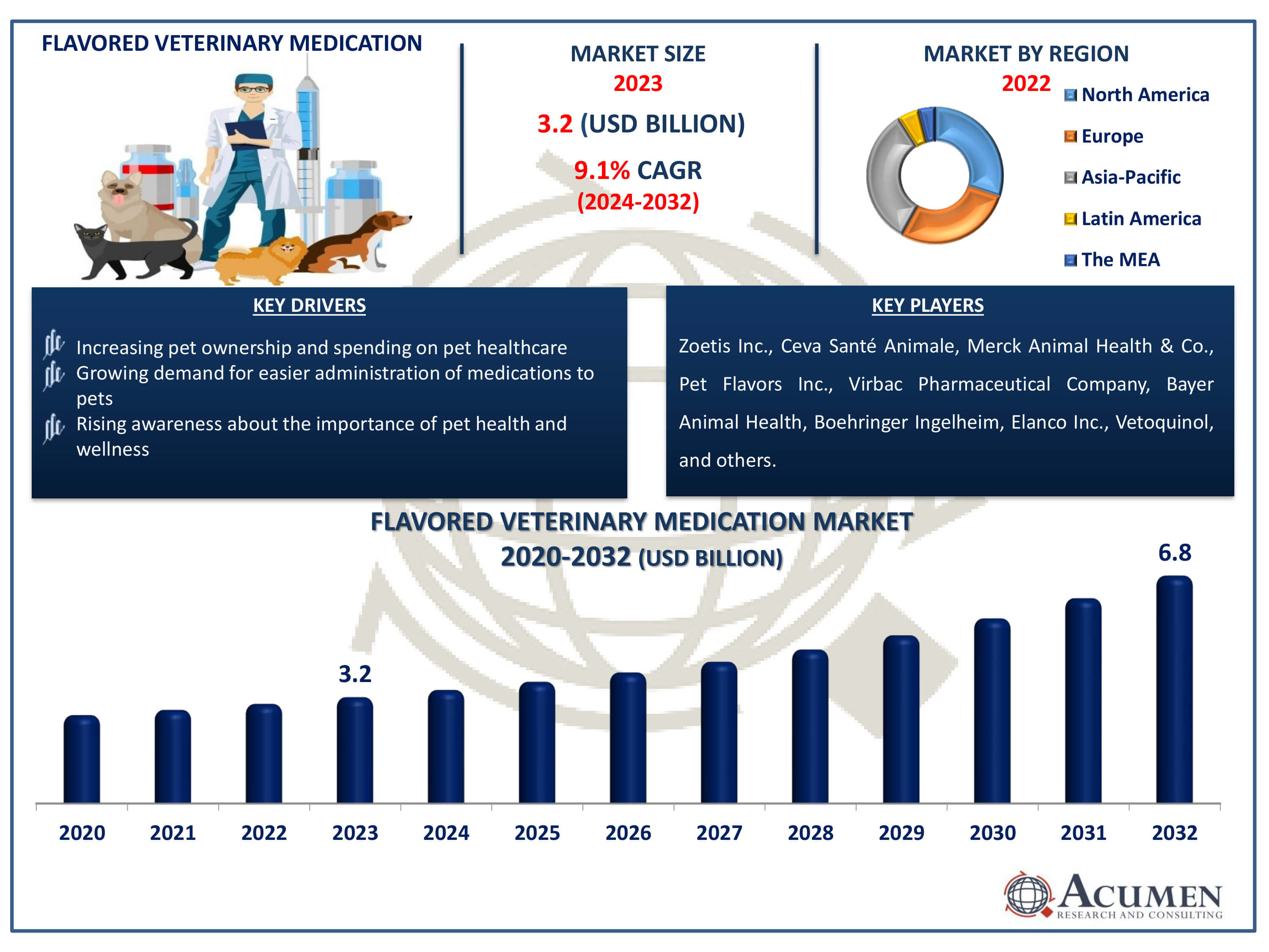 Flavored Veterinary Medication Market Size Flavored Veterinary Medication Market Dynamics