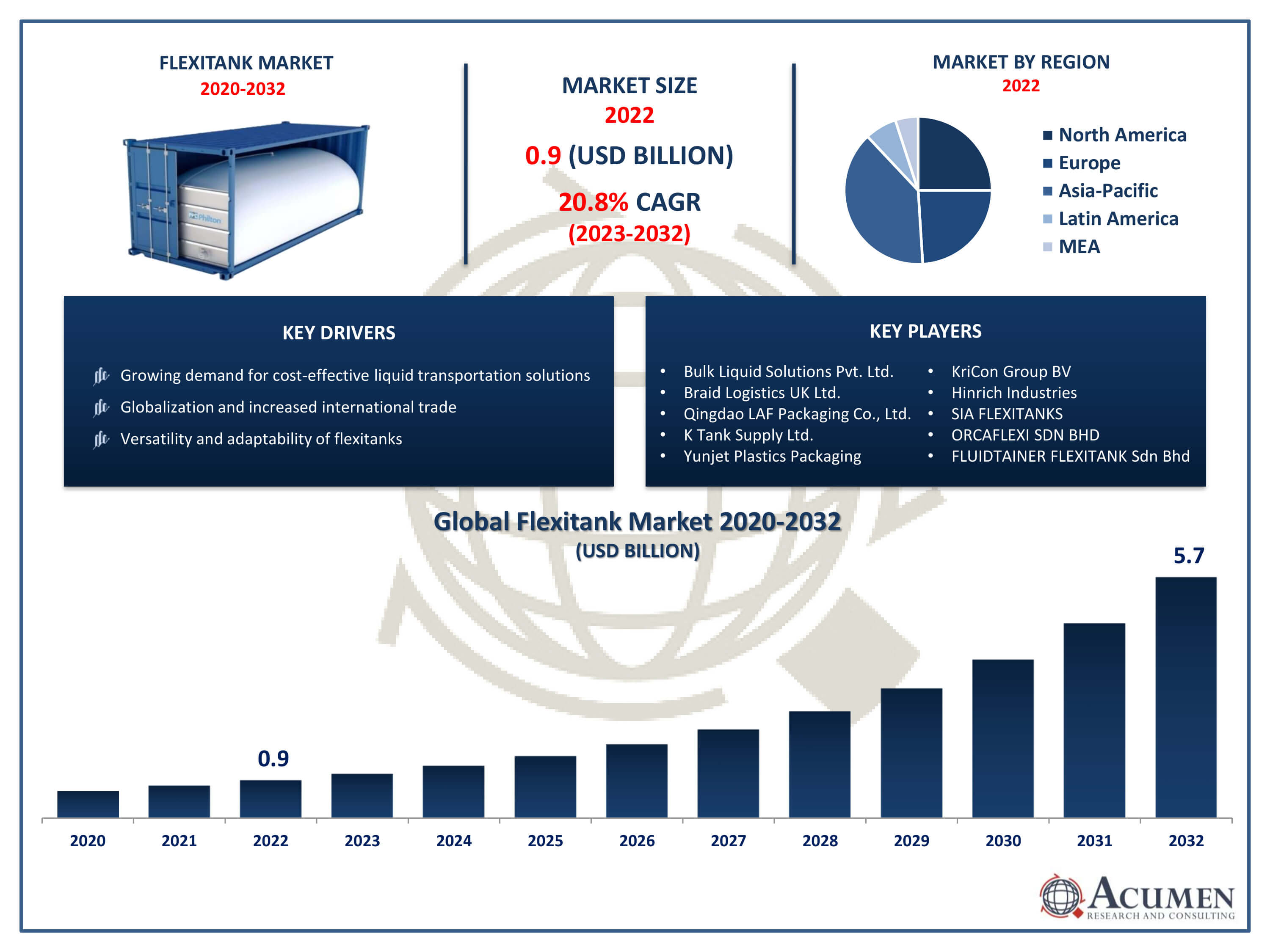 Flexitank Market Size Flexitank Market Trends