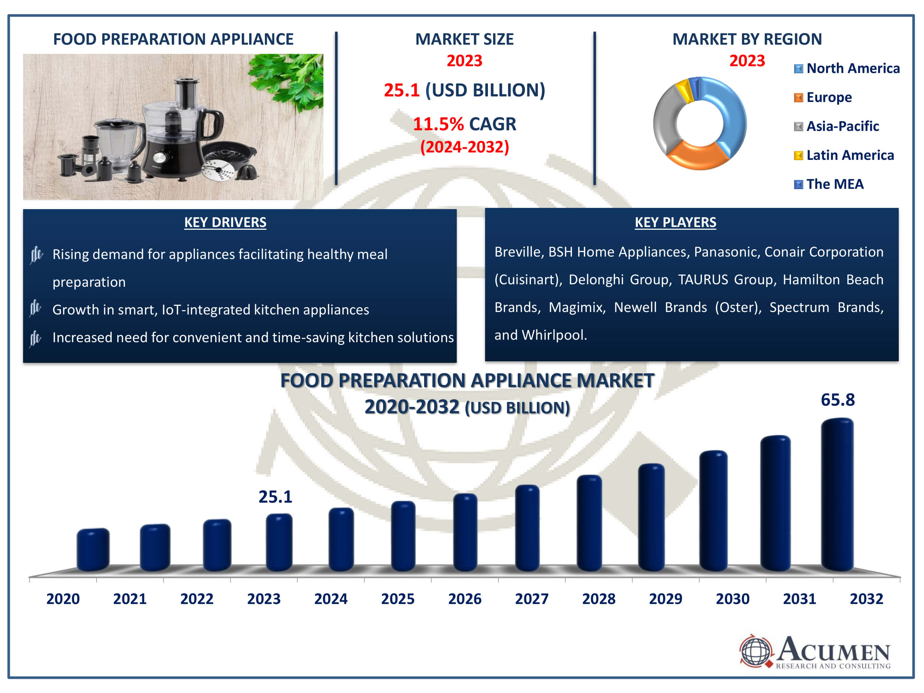 Food Preparation Appliance Market Size Food Preparation Appliance Market Dynamics