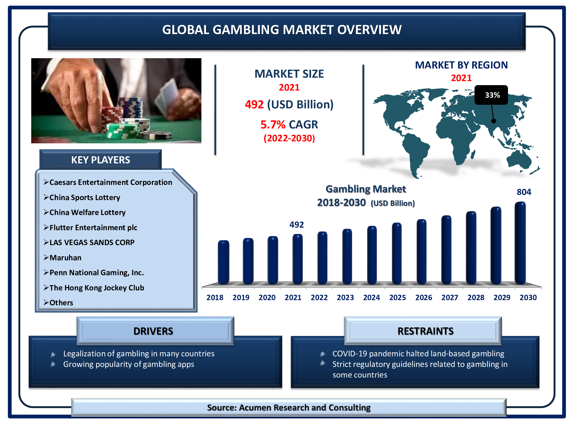 Gambling Market size 2022 - 2030 Gambling Market size accounted for USD 492 billion in 2021 and is projected to reach a market size of USD 804 billion by 2030; growing at a CAGR of 5.7%.