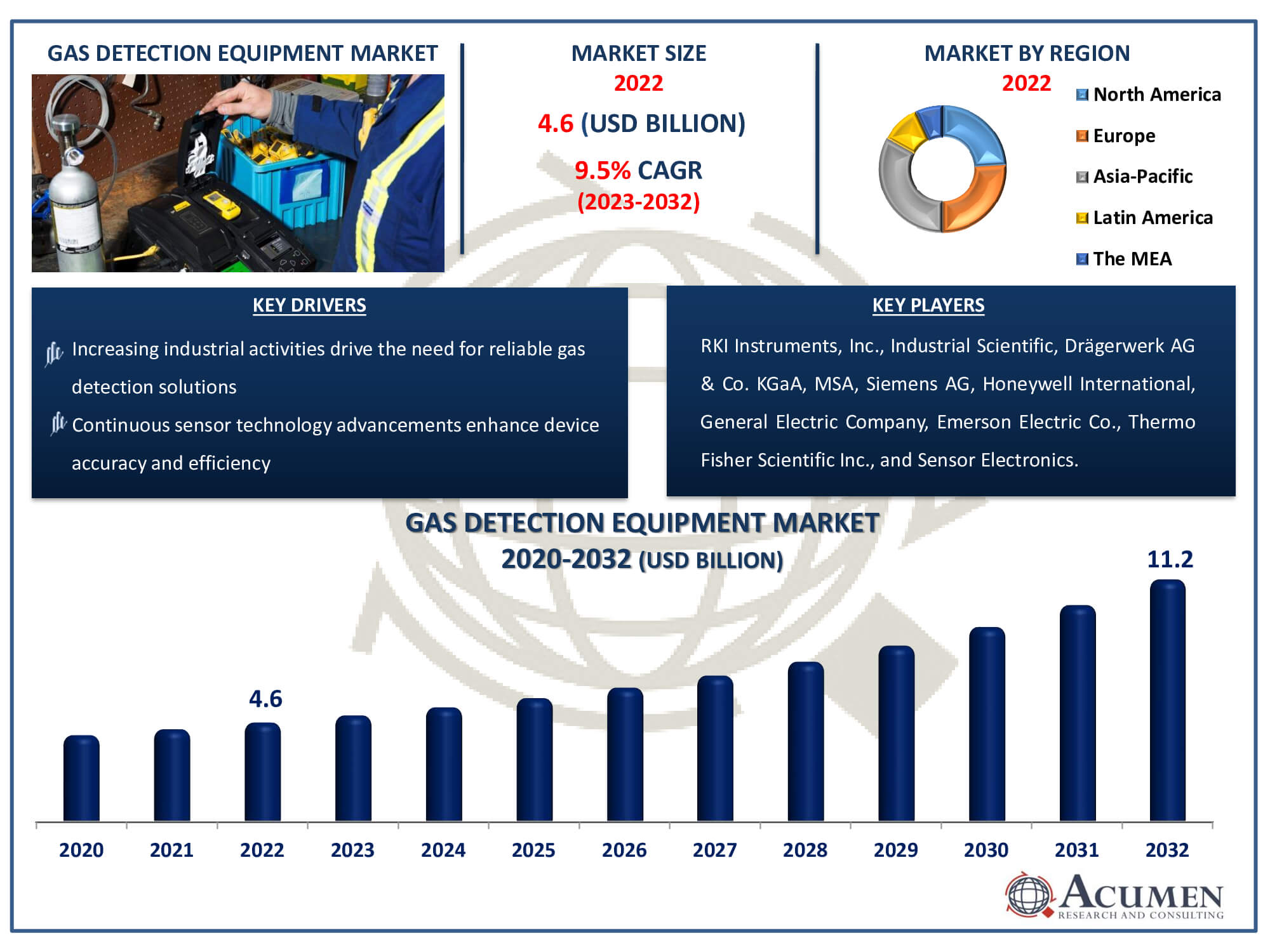 Gas Detection Equipment Market Size Gas Detection Equipment Market Dynamics