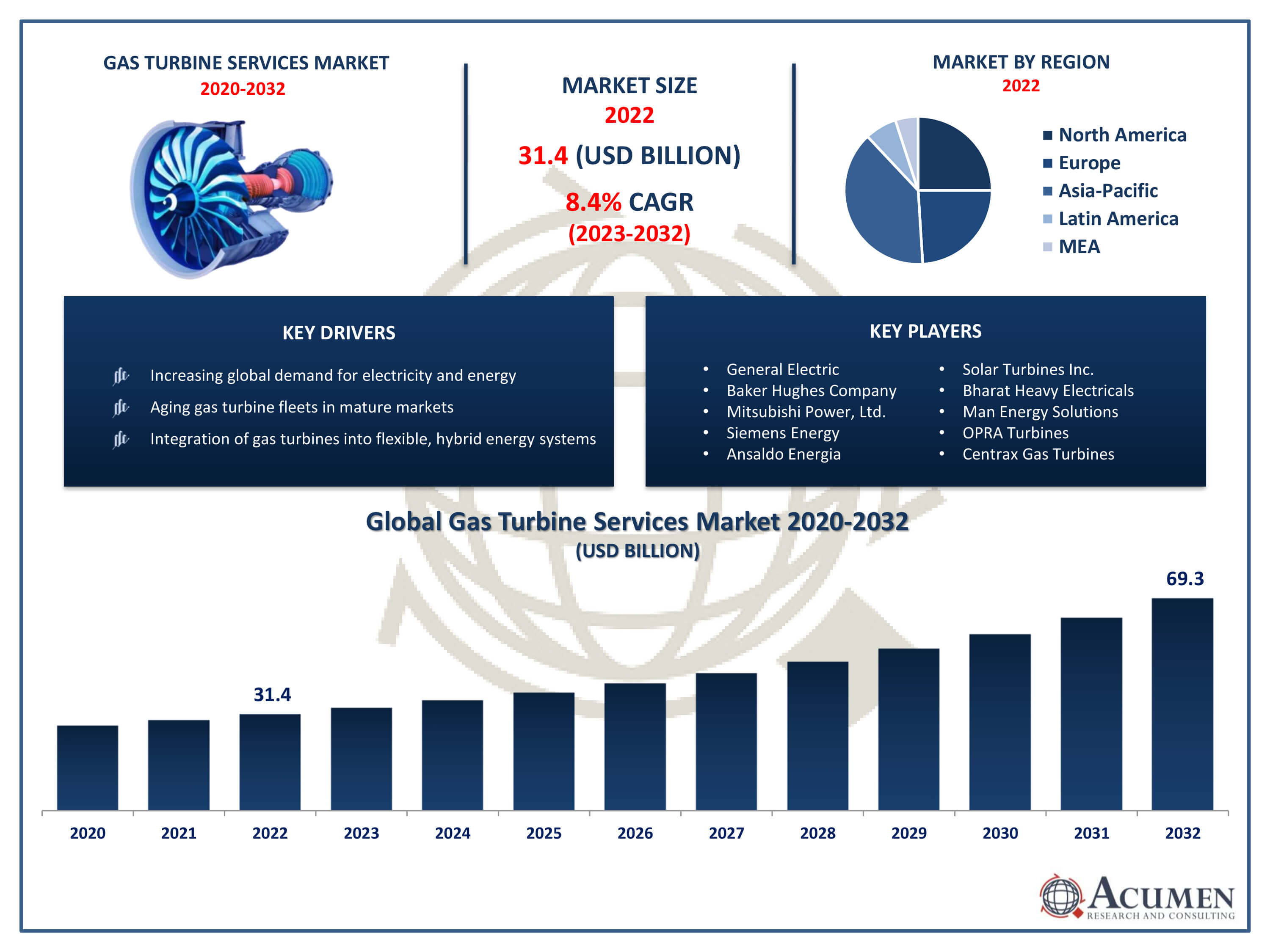 Gas Turbine Services Market Size Gas Turbine Services Market Trends