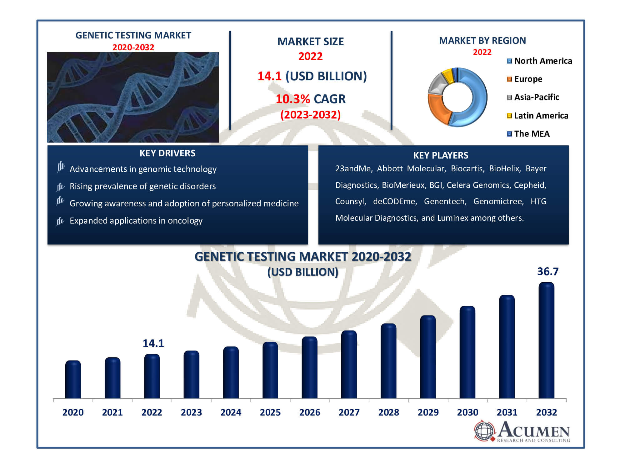 Genetic Testing Market Size Genetic Testing Market Dynamics