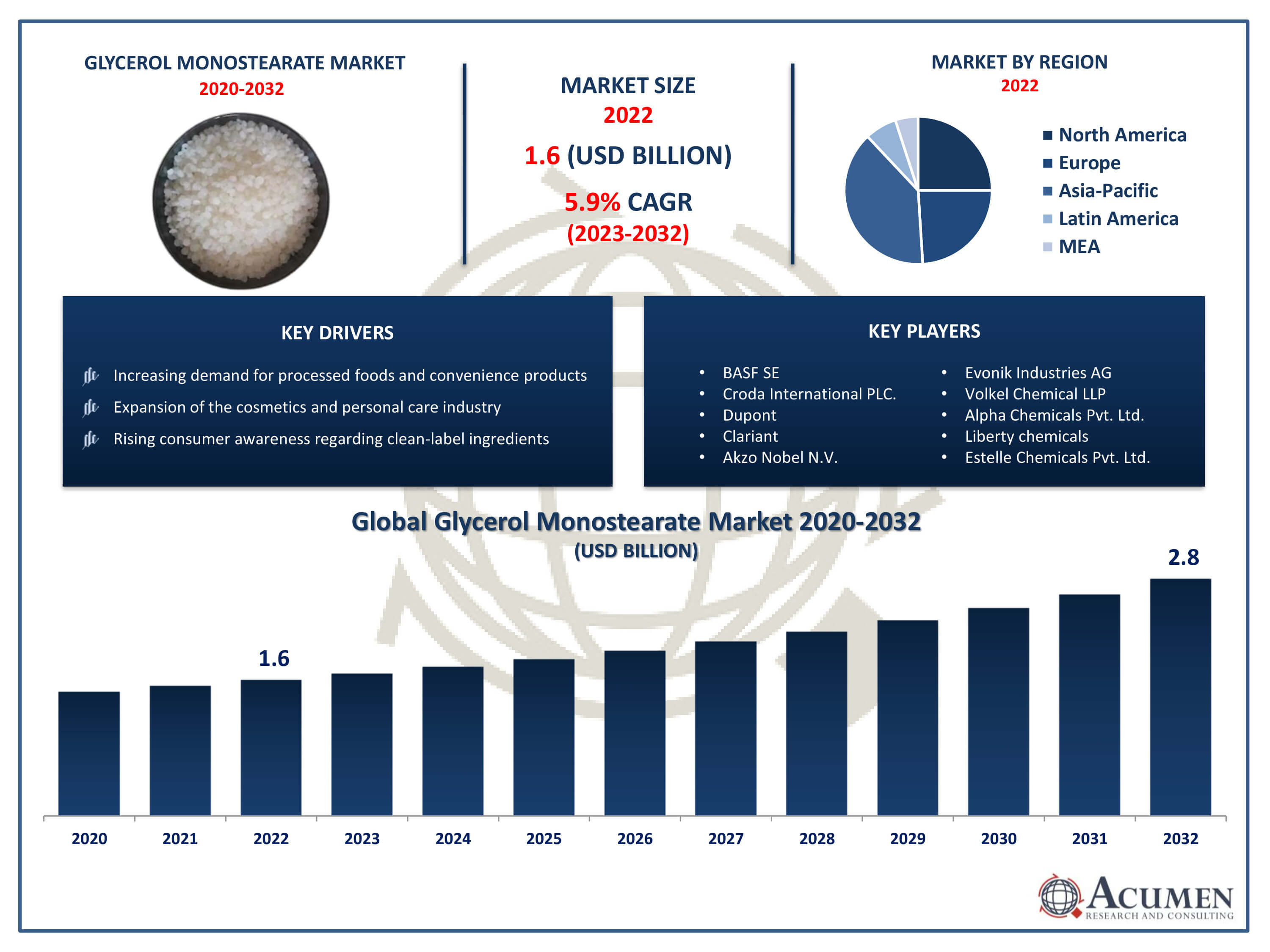 Glycerol Monostearate Market Size Glycerol Monostearate Market Trends