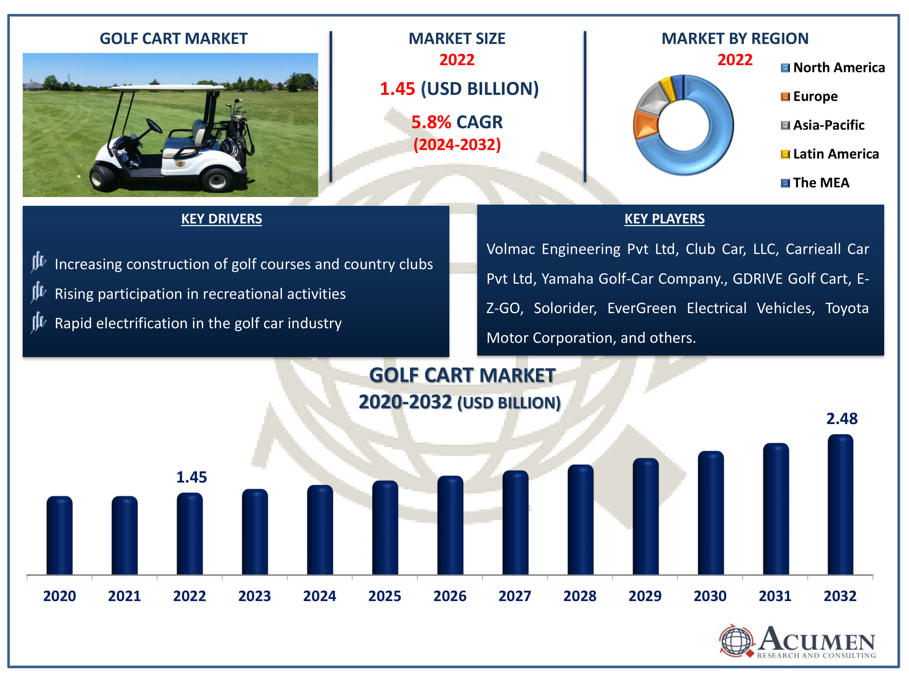 Golf Cart Market Size Golf Cart Market Dynamics