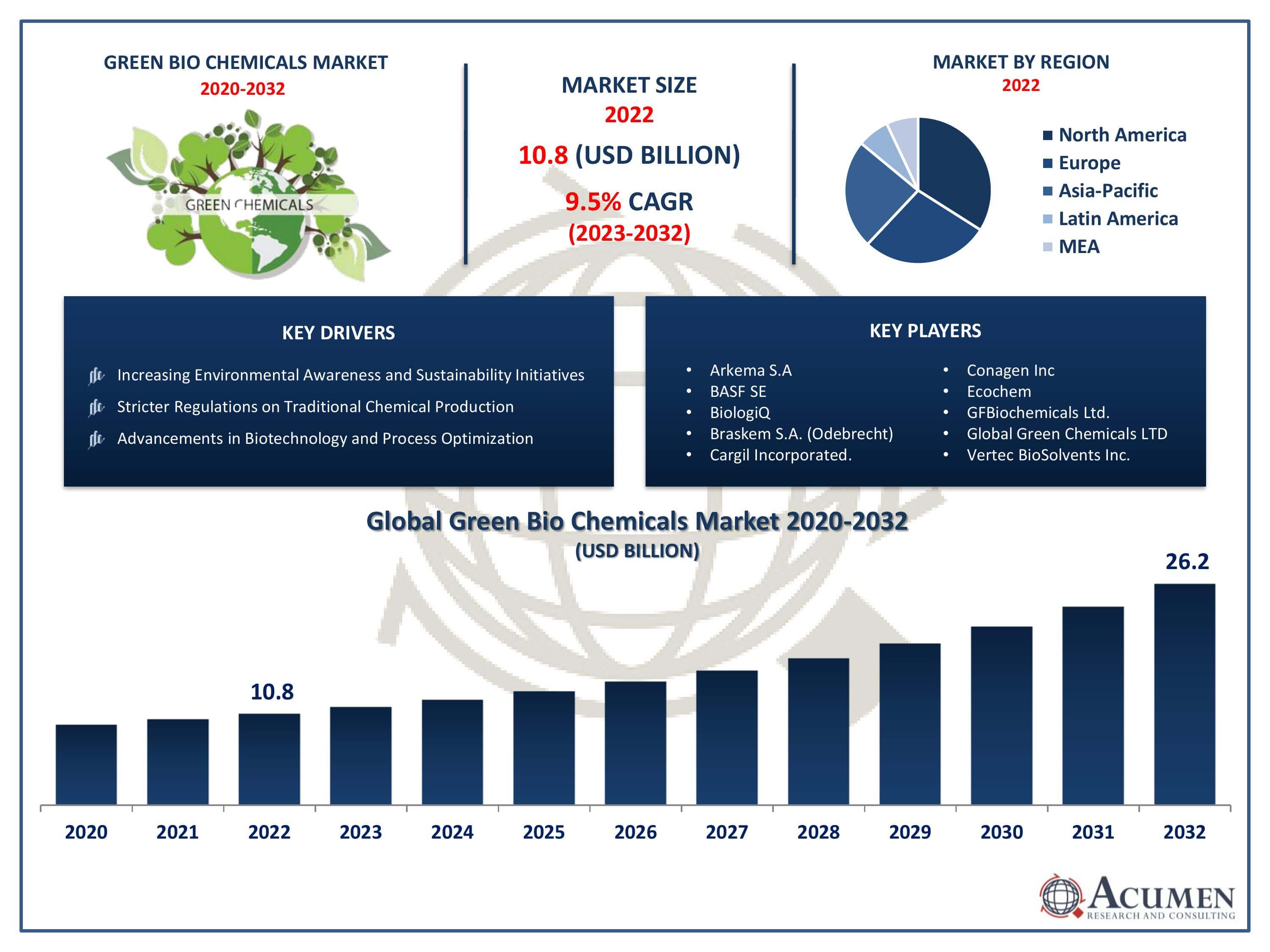 Green Bio Chemicals Market Size Green Bio Chemicals Market Trends
