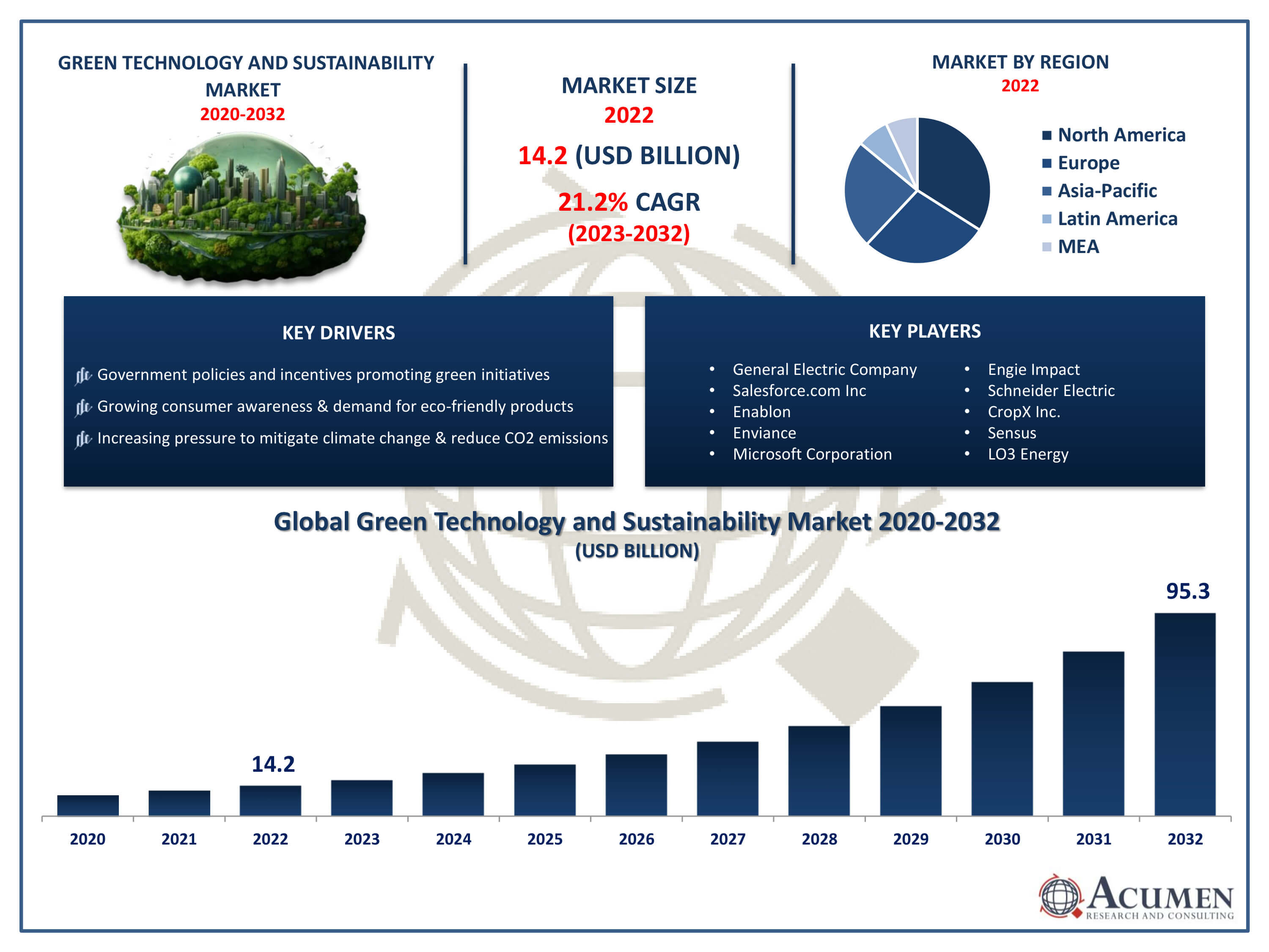 Green Technology and Sustainability Market Size Green Technology and Sustainability Market Trends