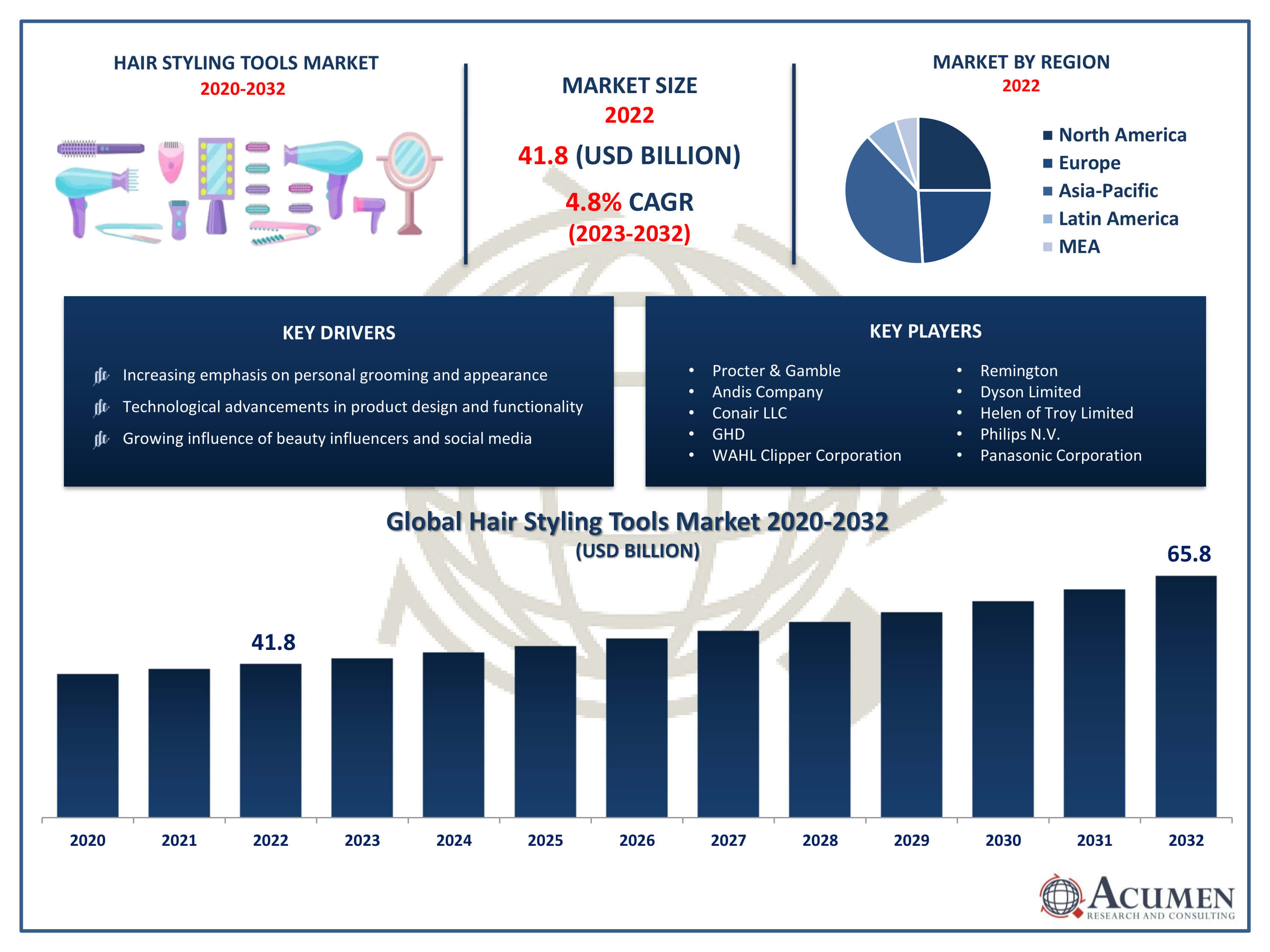 Hair Styling Tools Market Report Hair Styling Tools Market Trends
