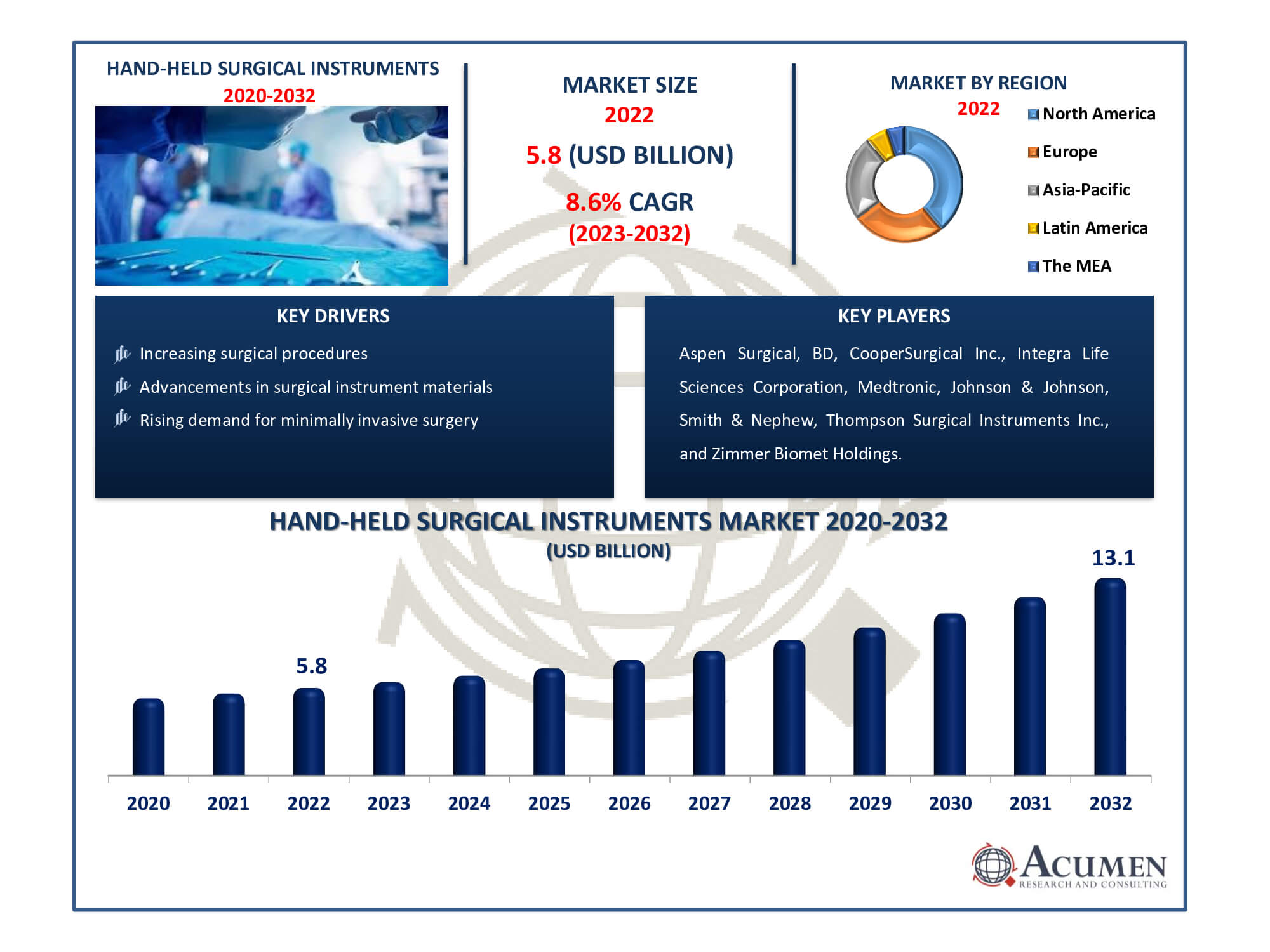 Hand-Held Surgical Instruments Market Size Hand-Held Surgical Instruments Market Dynamics