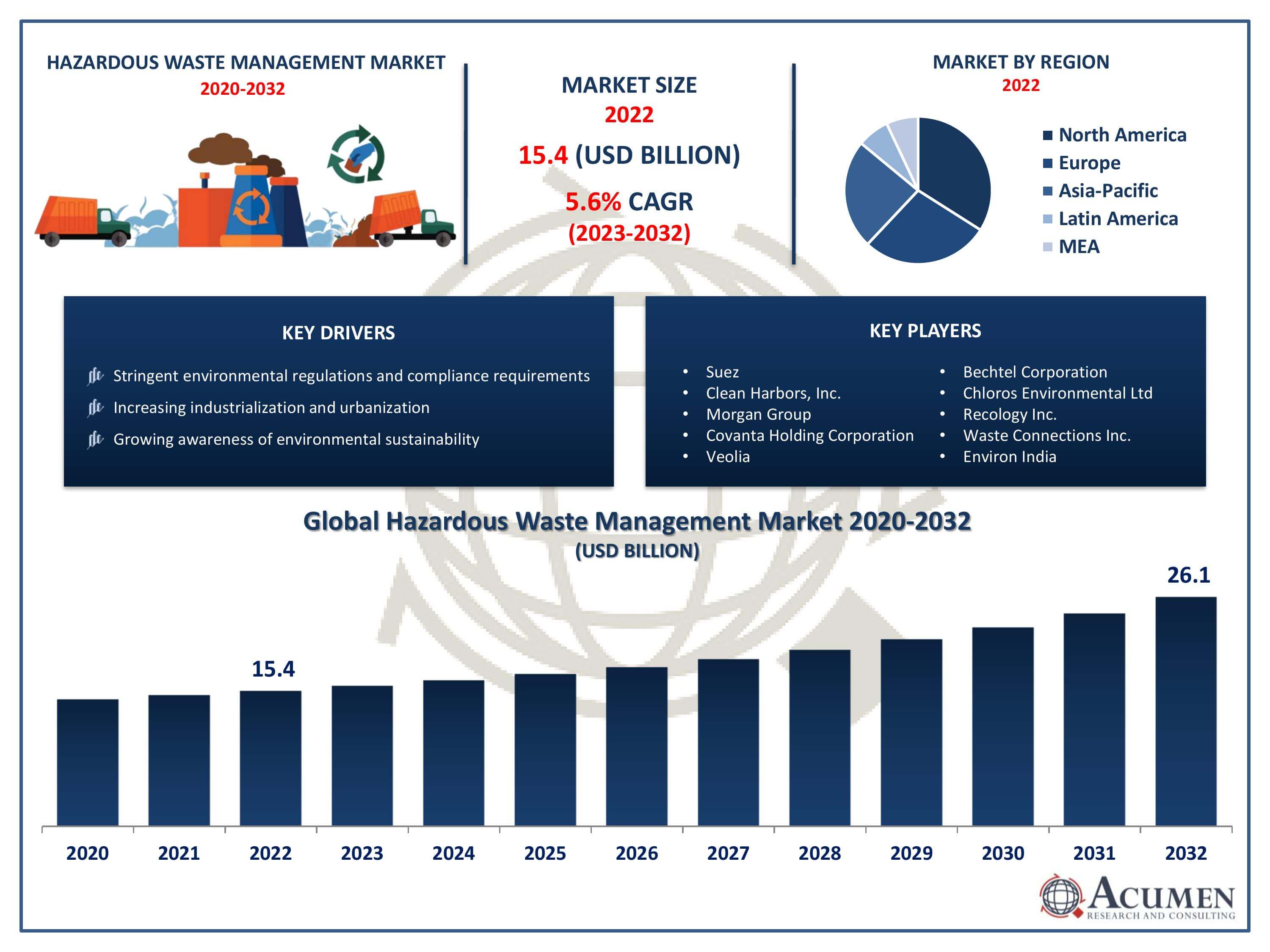 Hazardous Waste Management Market Size Hazardous Waste Management Market Trends