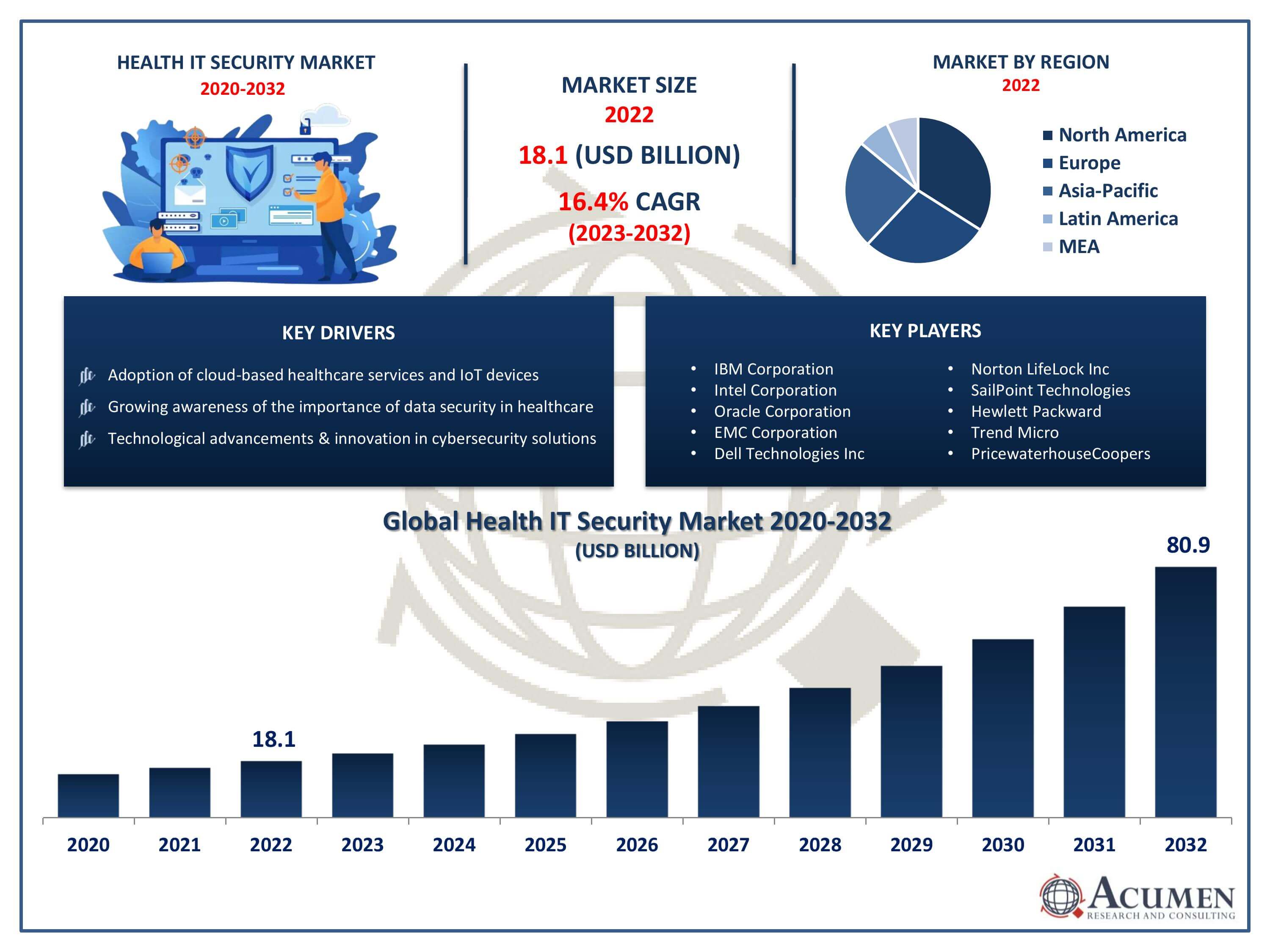 Health IT Security Market Size Health IT Security Market Trends