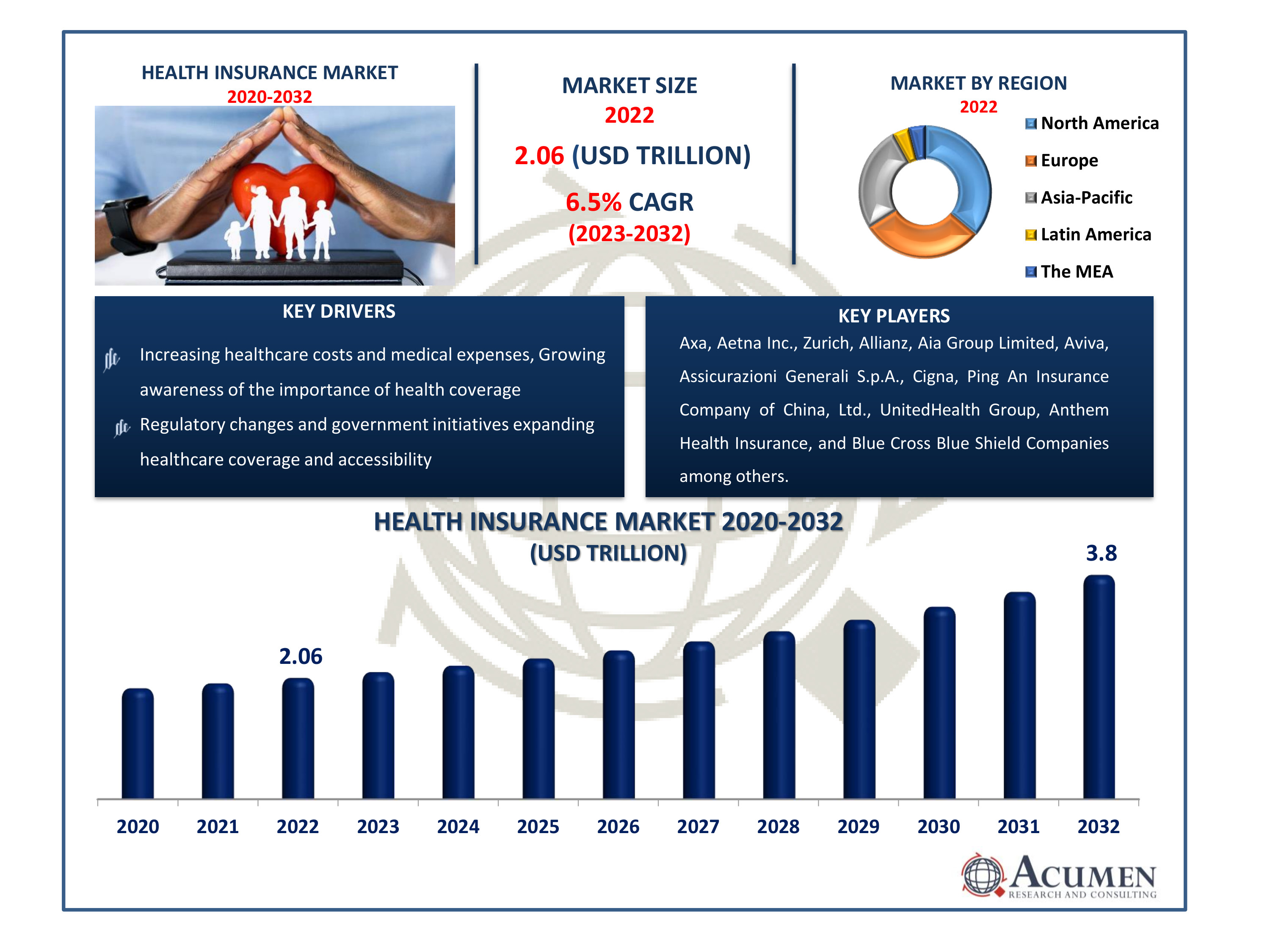 Health Insurance Market Size Health Insurance Market Dynamics