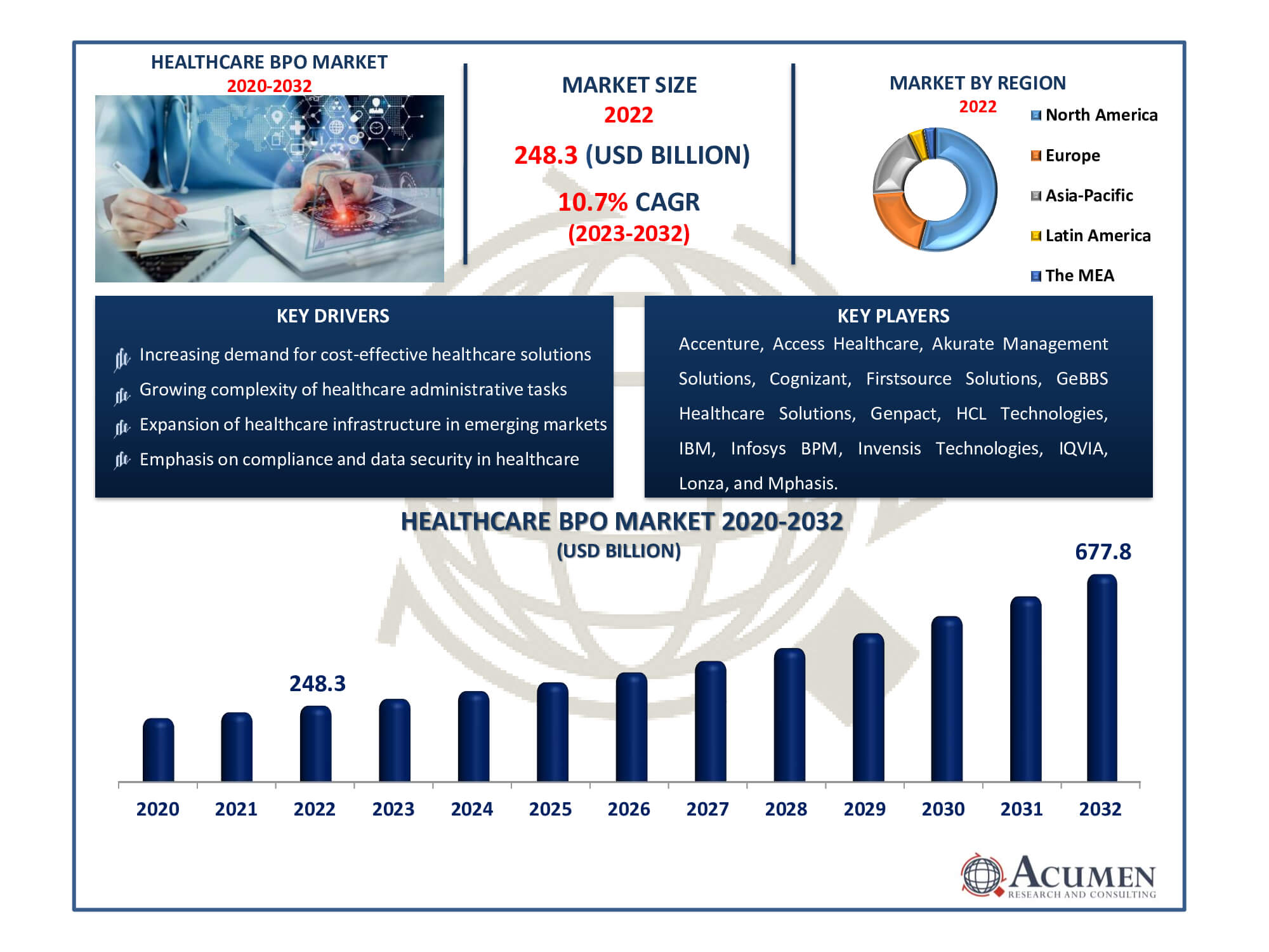 Healthcare BPO Market Size Healthcare BPO Market Dynamics