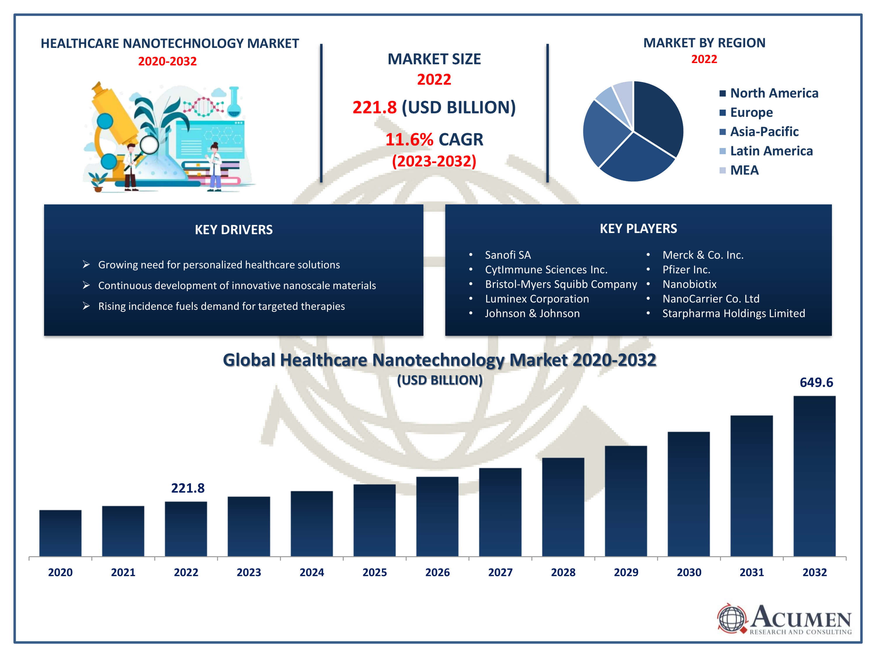 Healthcare Nanotechnology Market Size Healthcare Nanotechnology Market Trends
