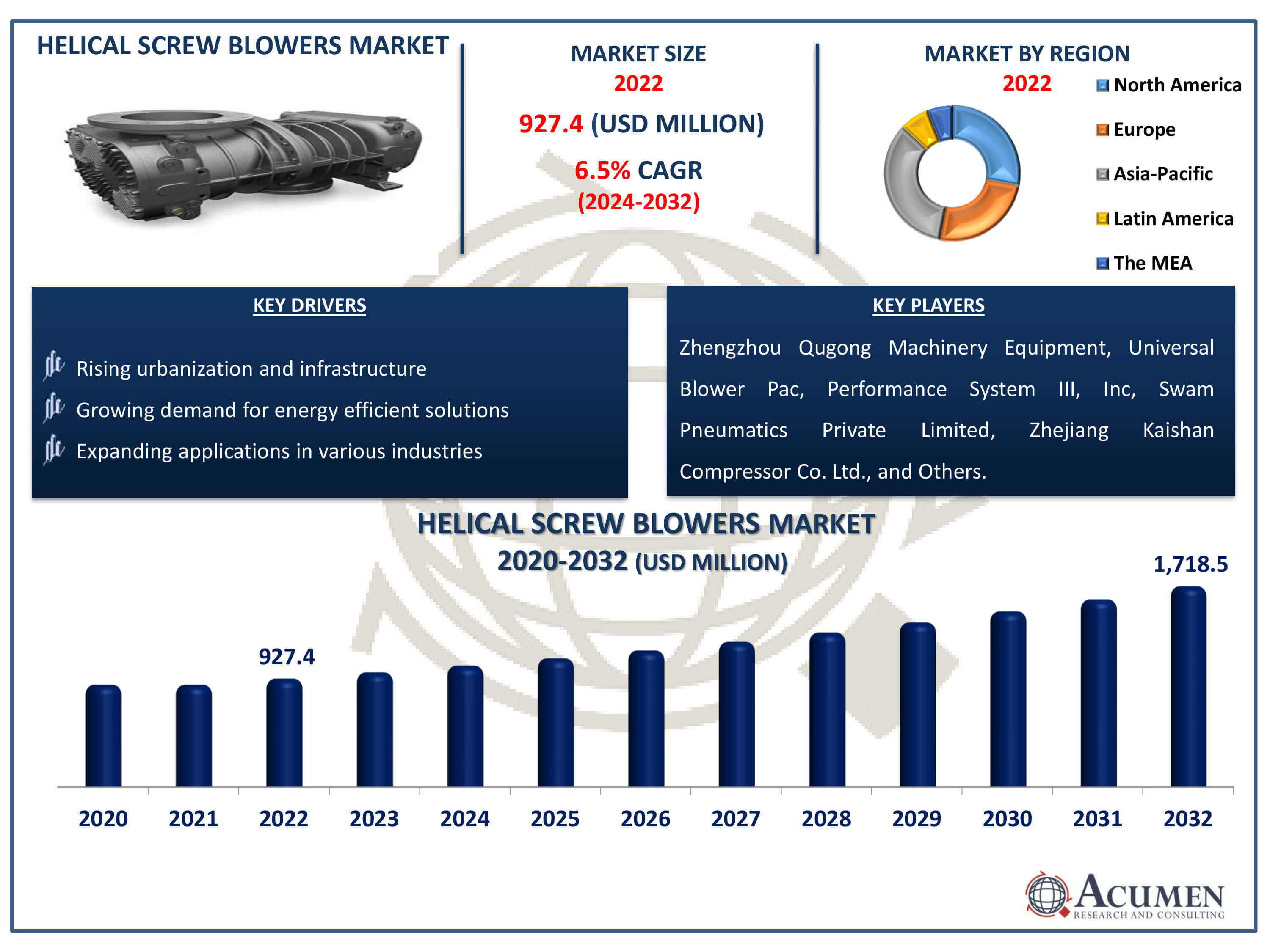 Helical Screw Blowers Market Size Helical Screw Blowers Market Dynamics