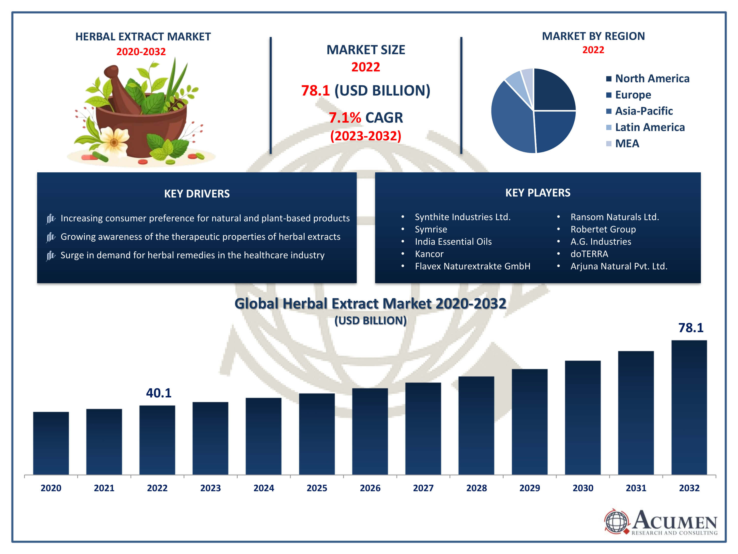 Herbal Extract Market Size Herbal Extract Market Trends