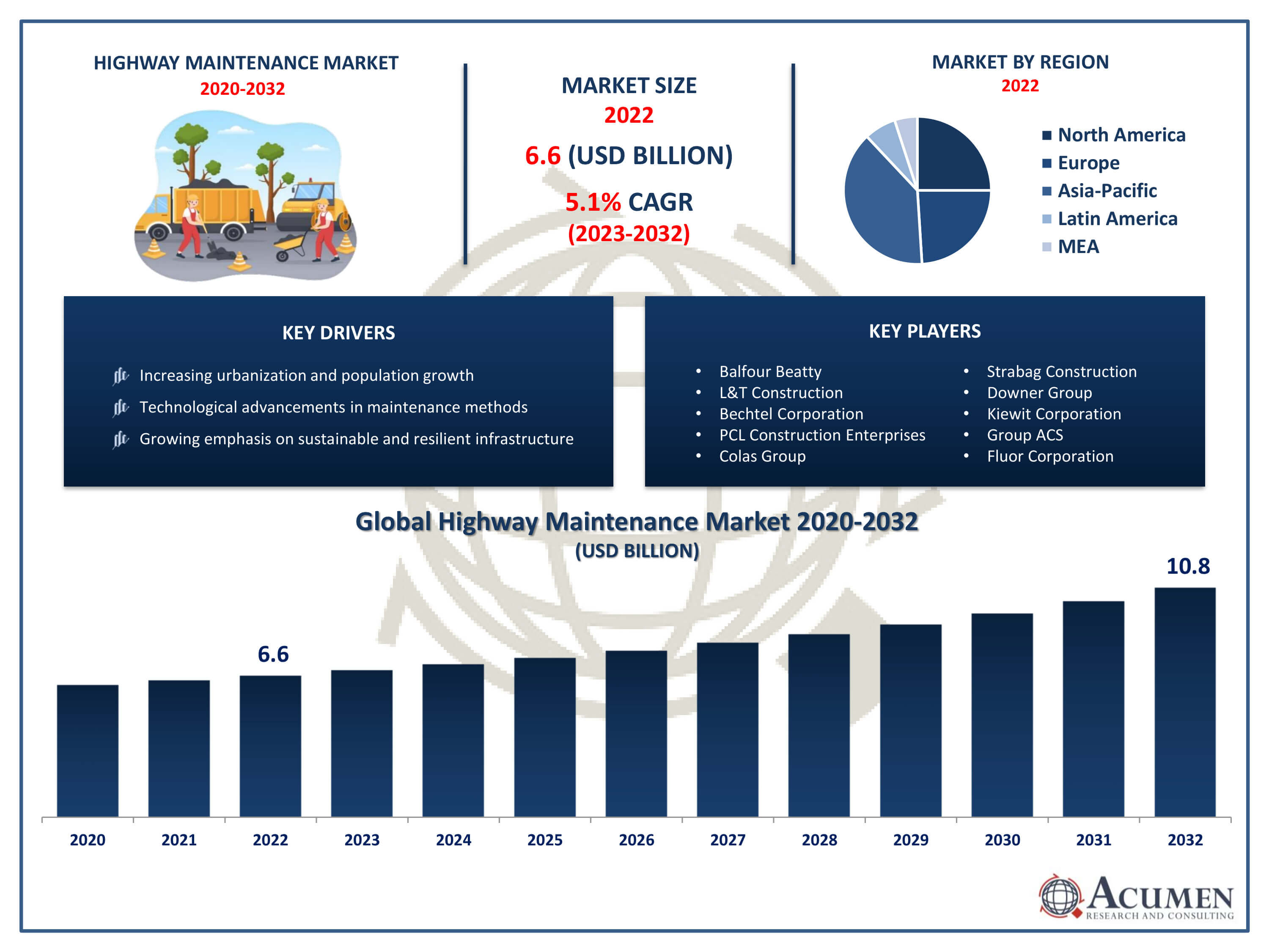 Highway Maintenance Market Size Highway Maintenance Market Trends