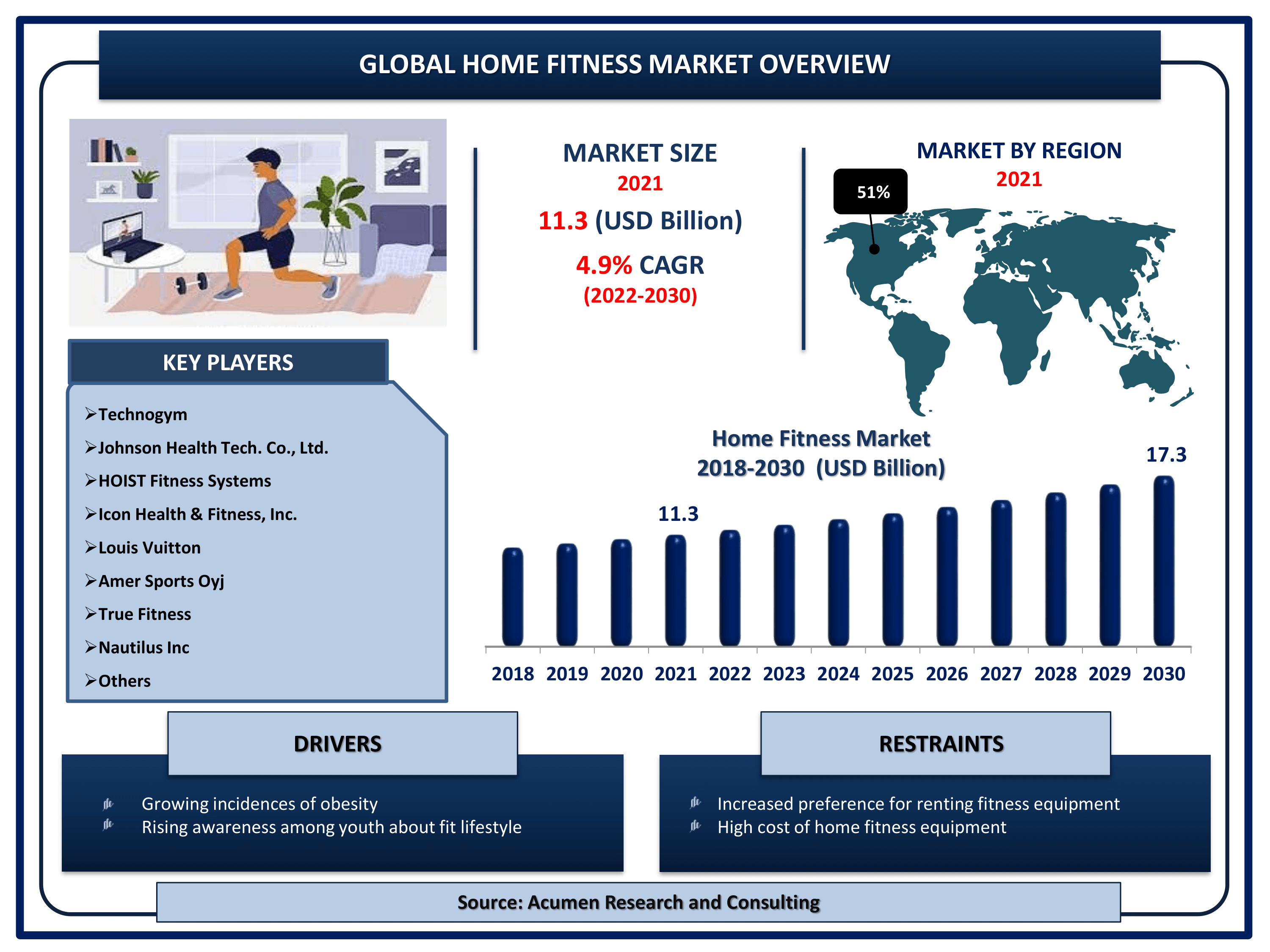 Home Fitness Market Size By ARC Global home fitness market revenue is estimated to reach USD 17.3 Billion by 2030 with a CAGR of 4.9% from 2022 to 2030