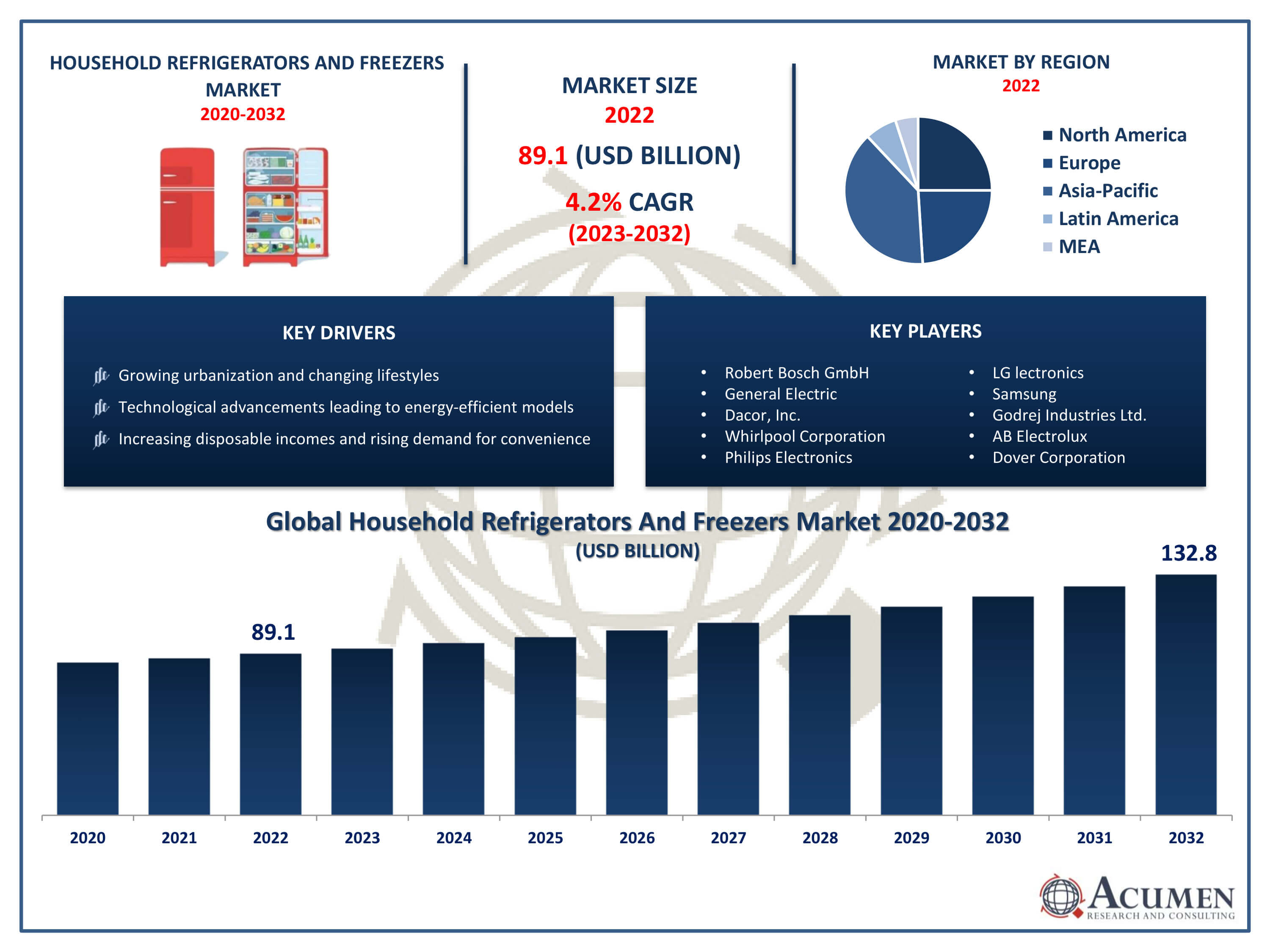 Household Refrigerators and Freezers Market Size Household Refrigerators and Freezers Market Trends