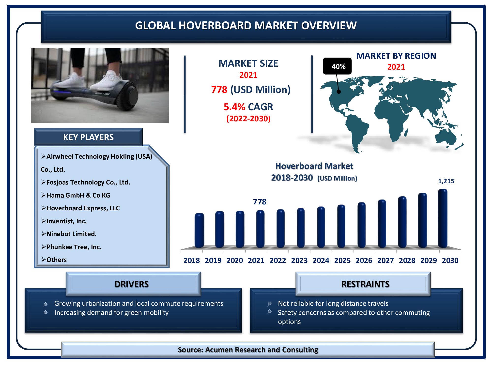 Hoverboard Market Size 2022 - 2030 The Global Hoverboard Market Size is valued at USD 778 million in 2021 and is estimated to achieve a market size of USD 1,215 million by 2030; growing at a CAGR of 5.4%.