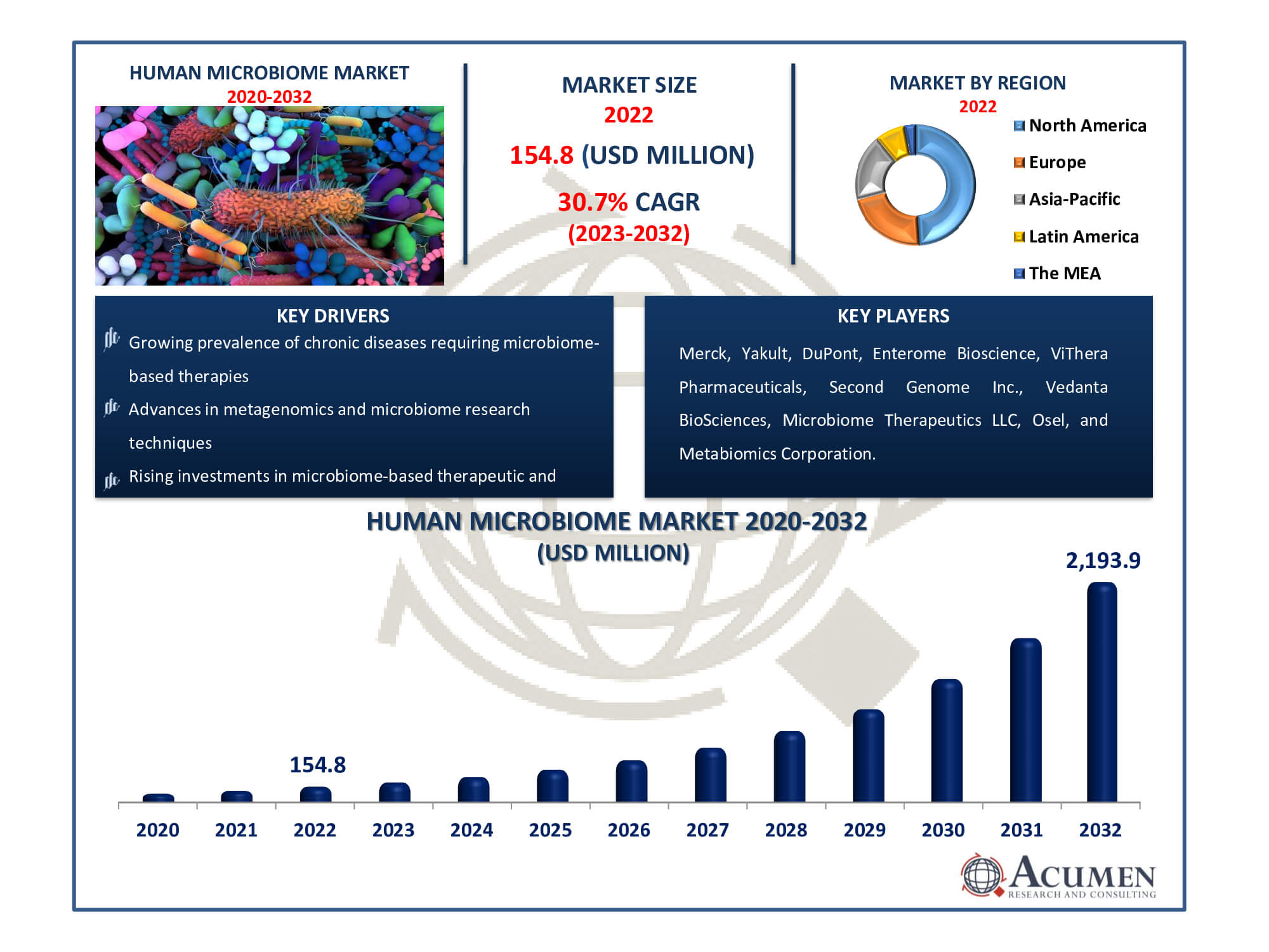 Human Microbiome Market Size Human Microbiome Market Dynamics