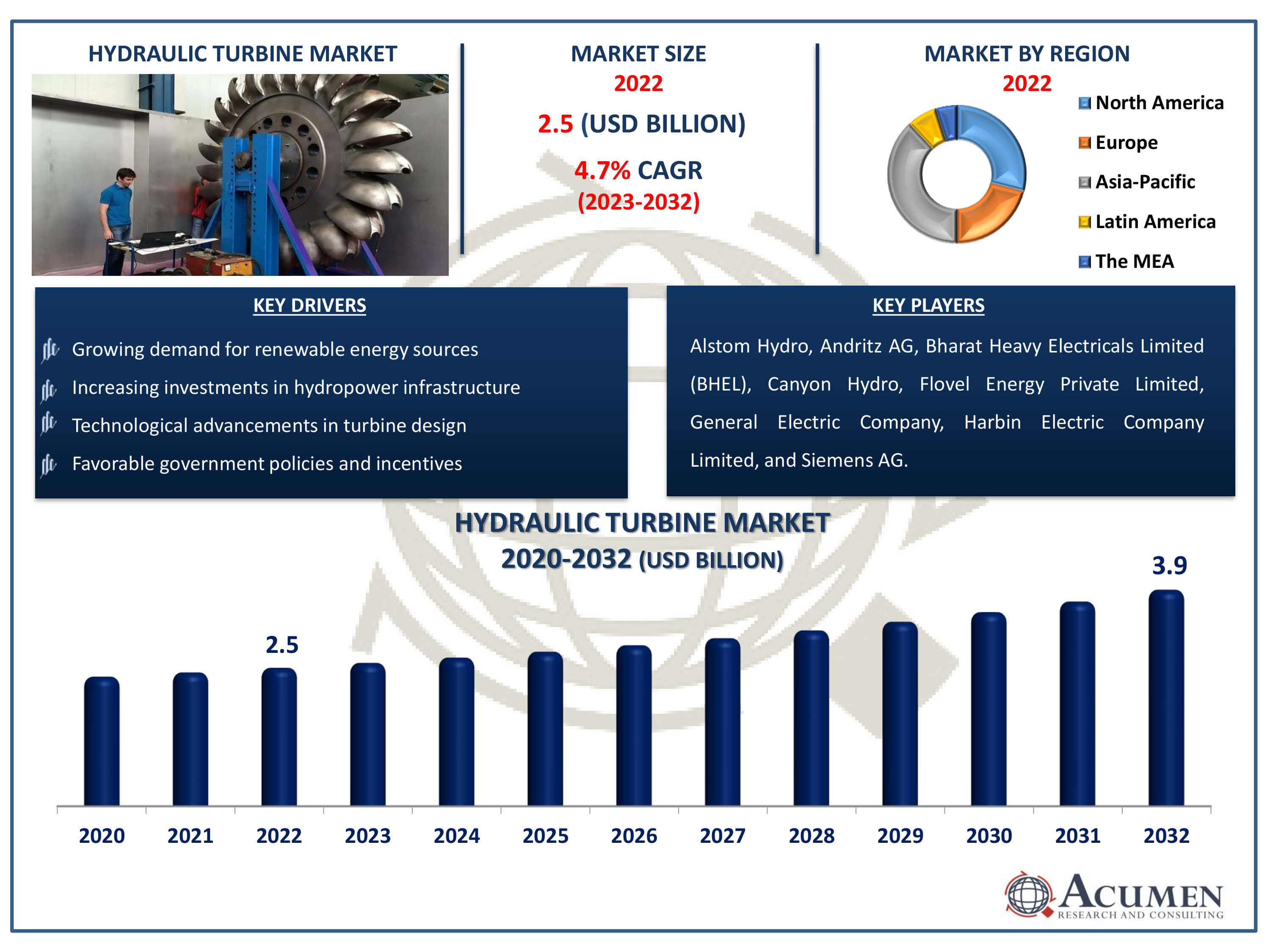 Hydraulic Turbine Market Size Hydraulic Turbine Market Dynamics